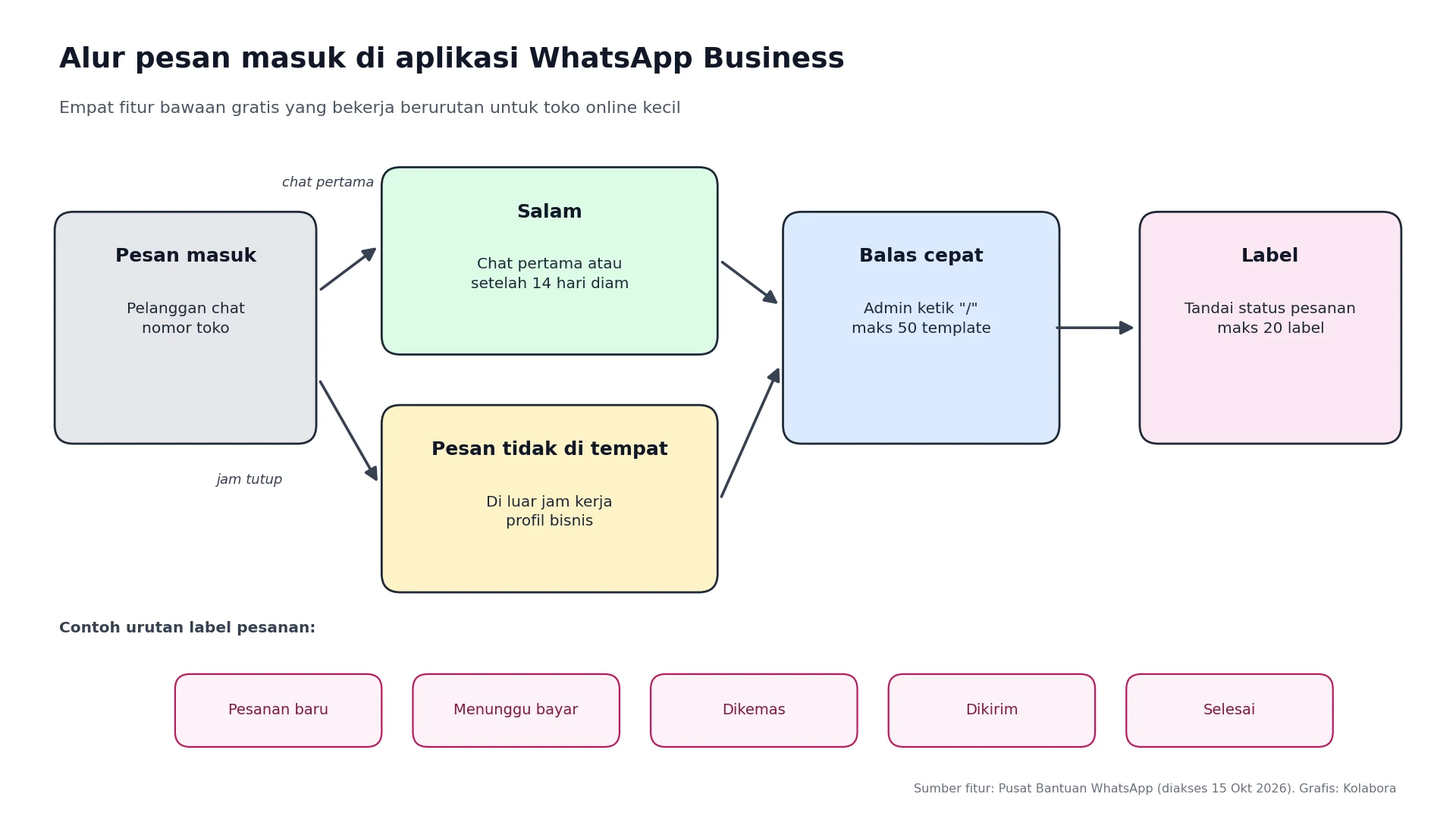 Infografik alur pesan masuk WhatsApp Business: salam, pesan tidak di tempat, balas cepat, dan label status pesanan