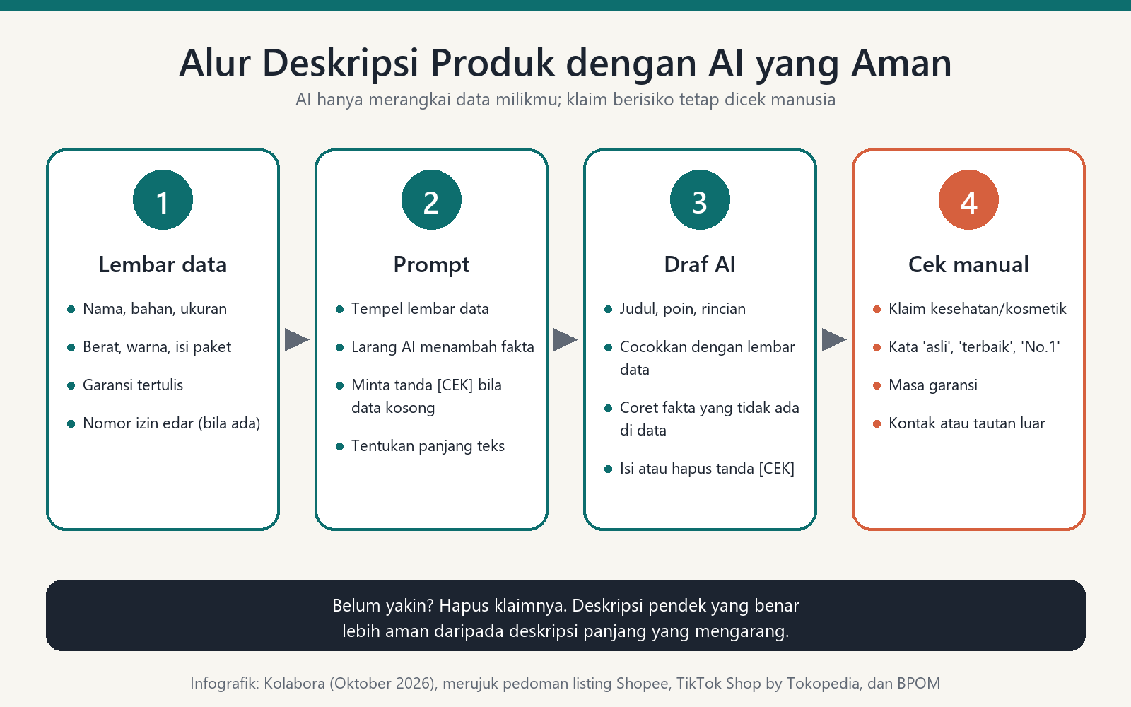 Infografik empat langkah deskripsi produk dengan AI: lembar data, prompt, draf AI, dan cek manual klaim