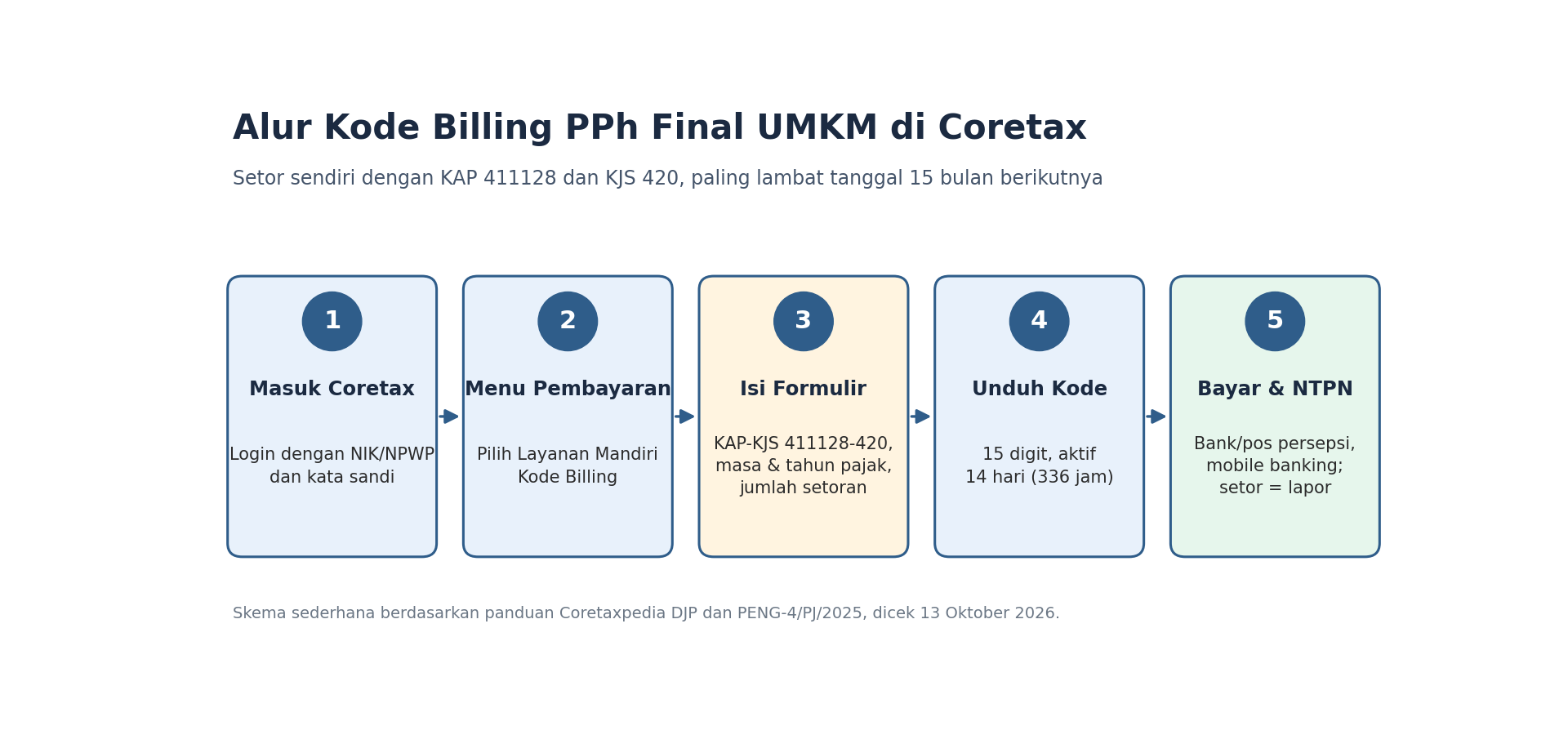 Diagram lima langkah membuat dan membayar kode billing PPh final UMKM di Coretax