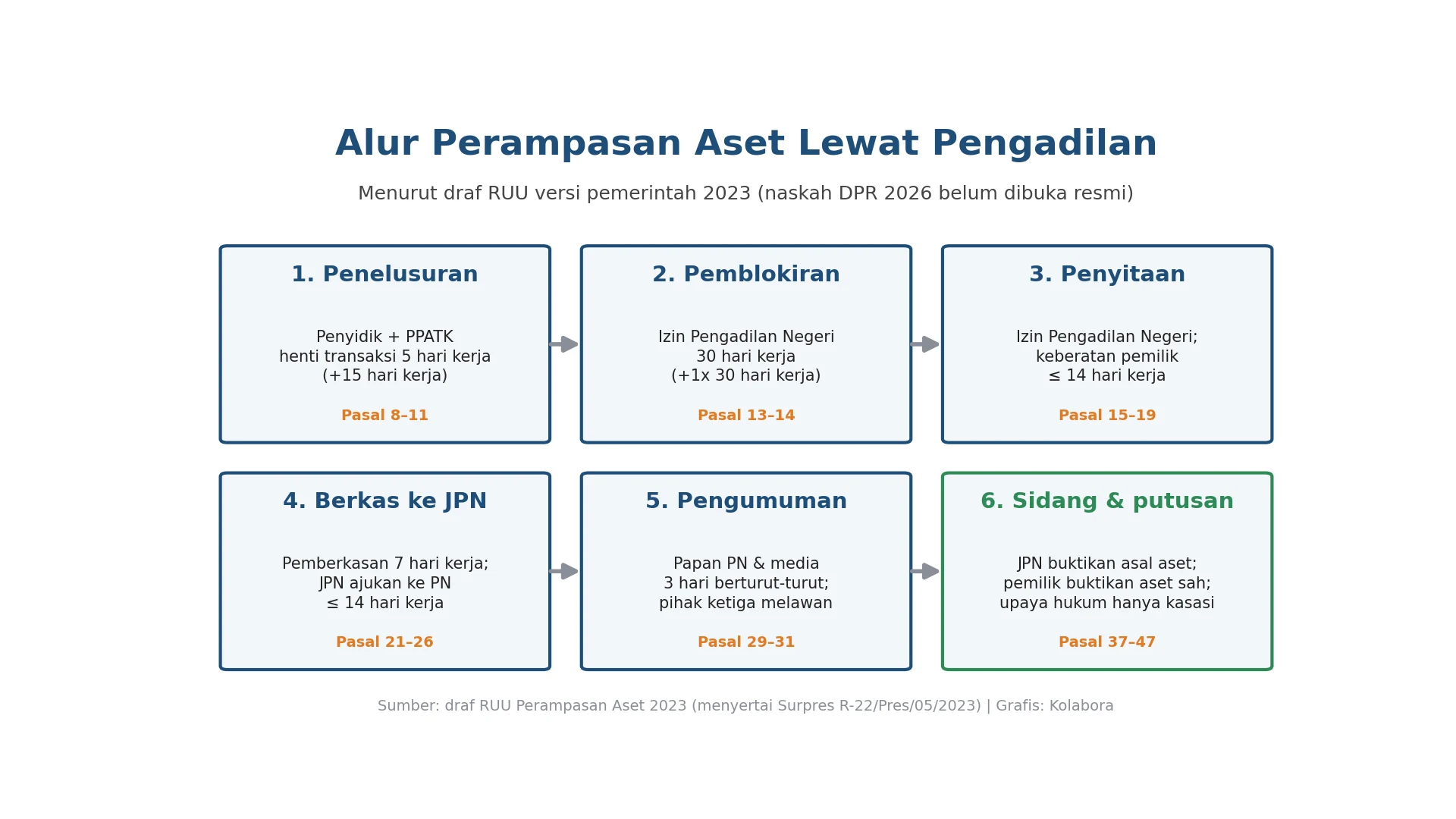 Diagram enam tahap perampasan aset menurut draf RUU 2023: penelusuran, pemblokiran, penyitaan, berkas, pengumuman, sidang