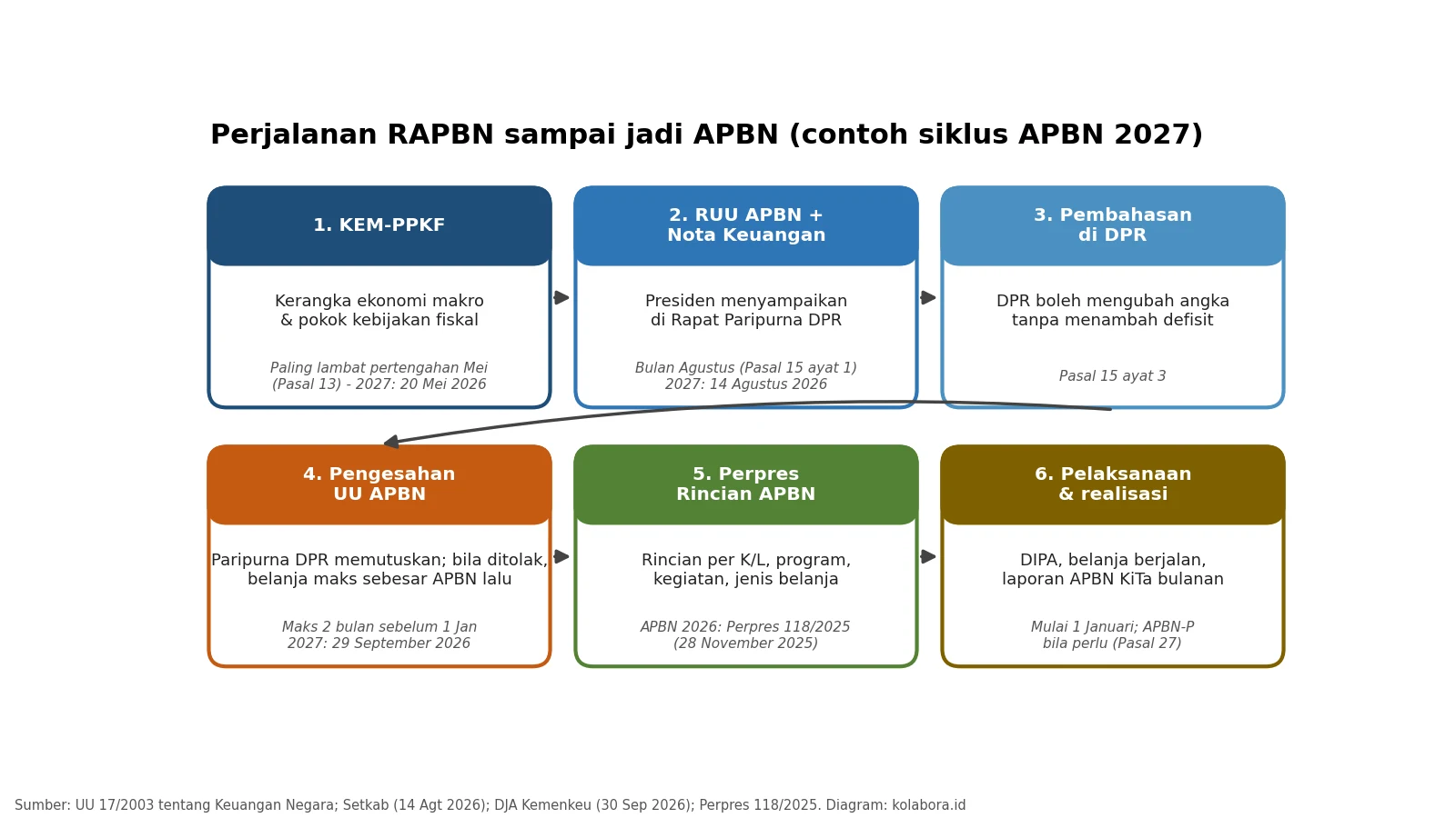 Bagan alur RAPBN menjadi APBN: KEM-PPKF, Nota Keuangan, pembahasan DPR, pengesahan, Perpres rincian, dan realisasi