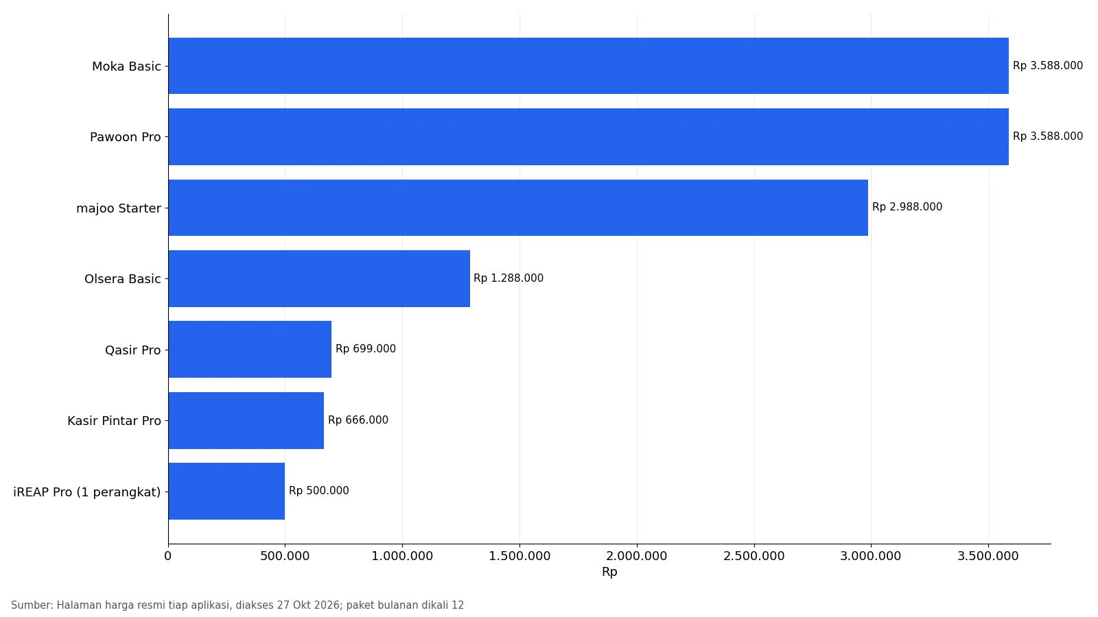Grafik biaya setahun paket aplikasi kasir berbayar termurah: iREAP, Kasir Pintar, Qasir, Olsera, majoo, Pawoon, Moka