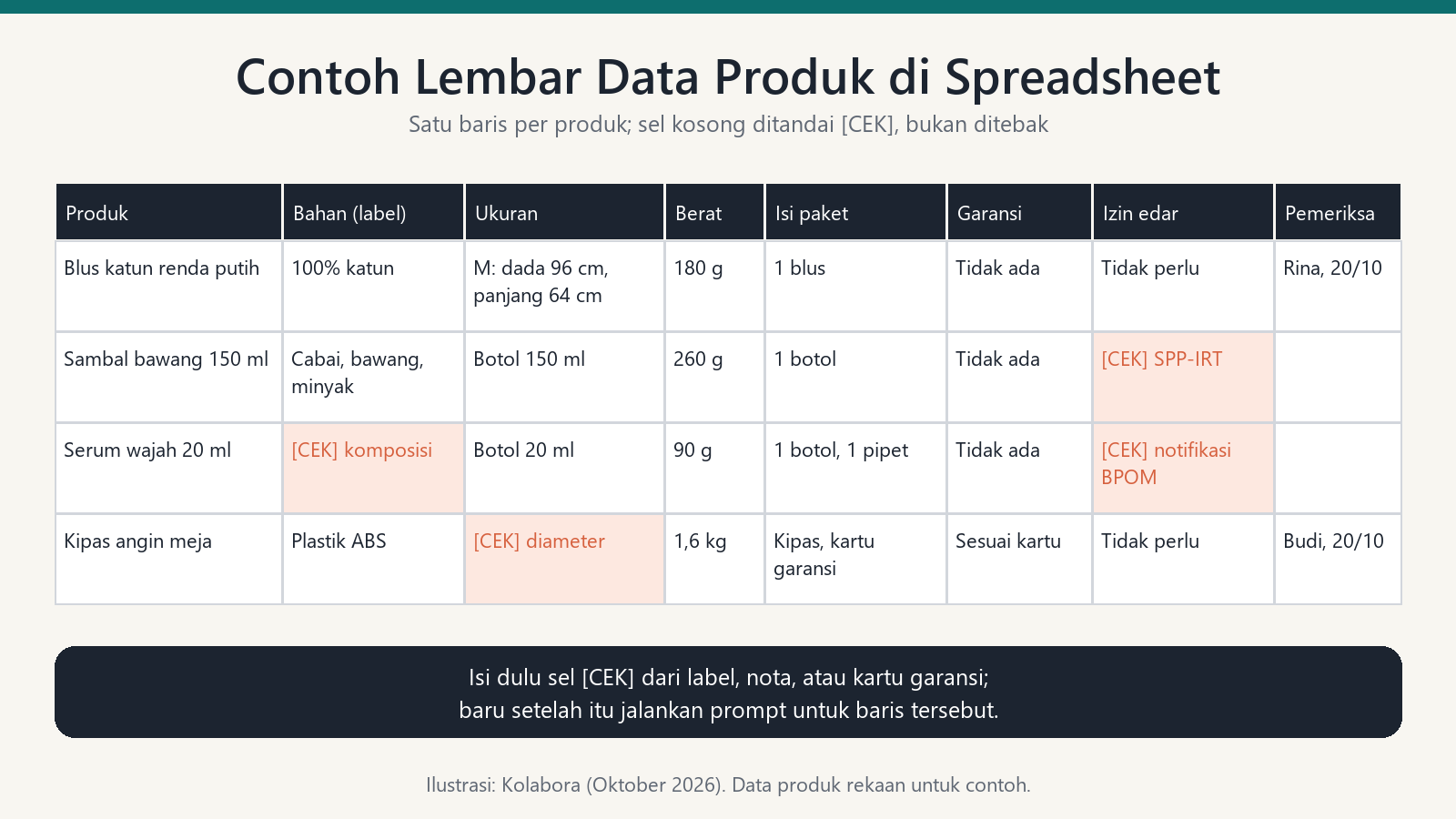 Contoh lembar data produk di spreadsheet dengan kolom bahan, ukuran, berat, isi paket, garansi, izin edar, dan sel bertanda CEK