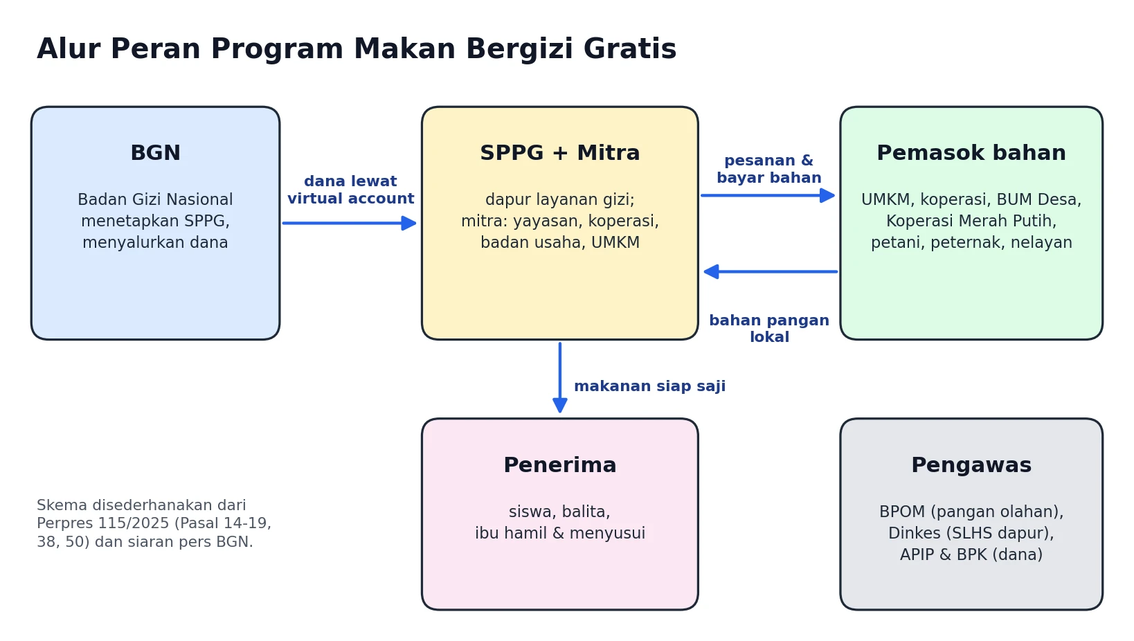 Diagram alur peran program Makan Bergizi Gratis dari BGN ke SPPG dan mitra, pemasok bahan, penerima, serta pengawas