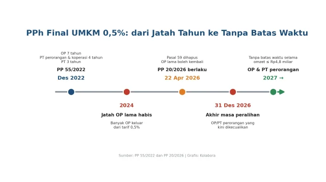 garis-waktu-pph-final-umkm-pp-55-ke-pp-20 Garis waktu PPh final UMKM 0,5% dari PP 55/2022 Desember 2022 sampai PP 20/2026 yang menghapus batas waktu