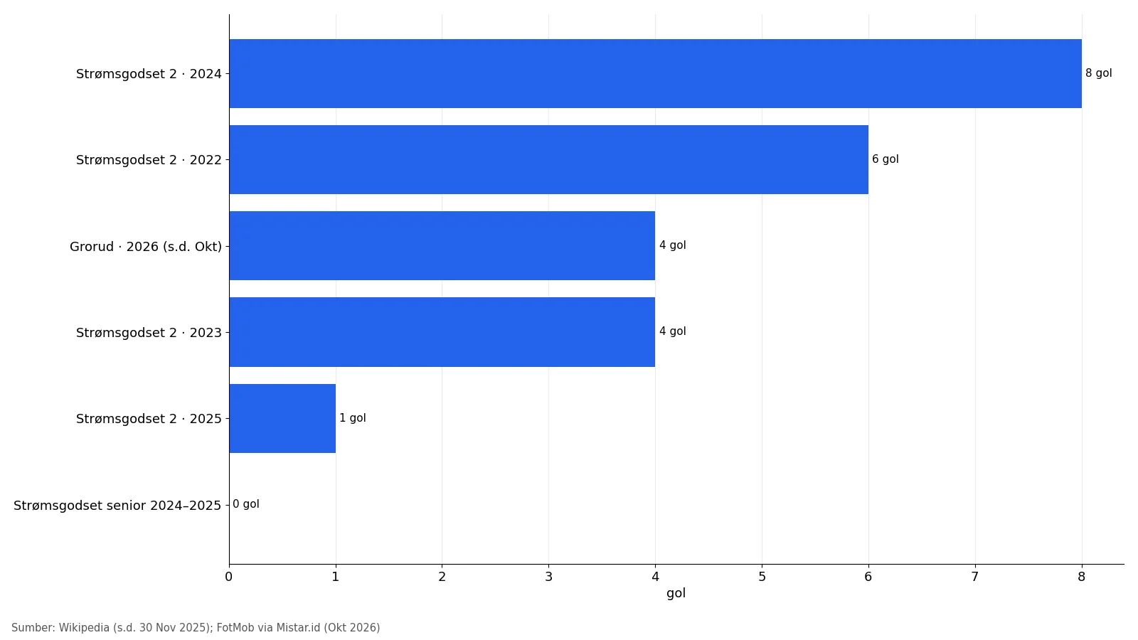 Grafik jumlah gol Samuel Silalahi per musim di Strømsgodset dan Grorud 2022-2026