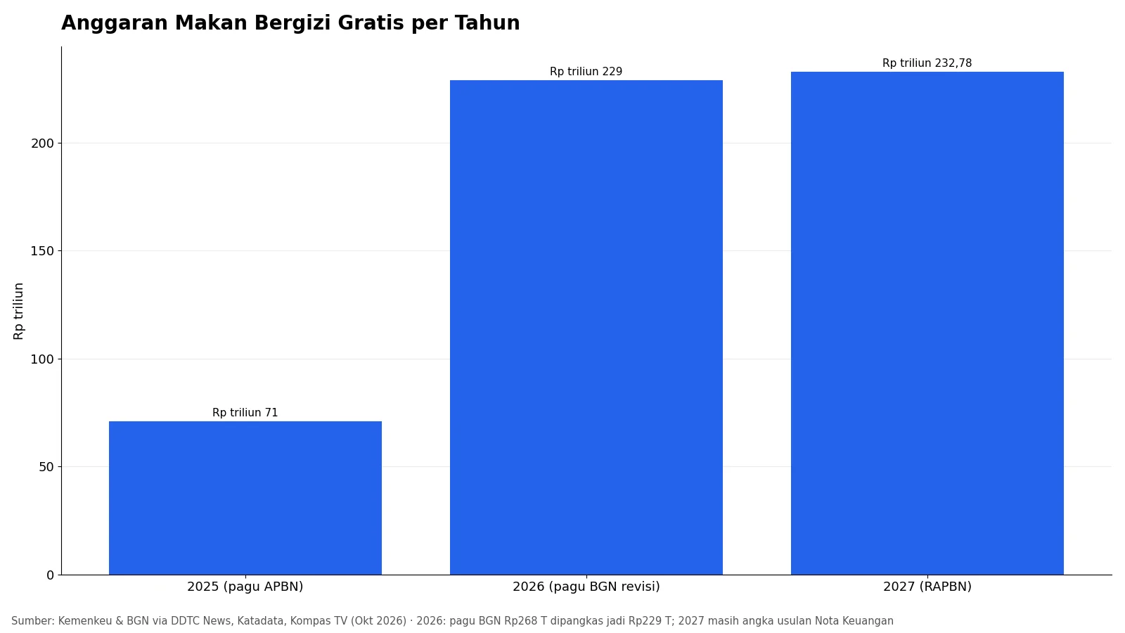 Grafik batang anggaran Makan Bergizi Gratis: Rp71 triliun 2025, Rp229 triliun 2026, usulan Rp232,78 triliun 2027