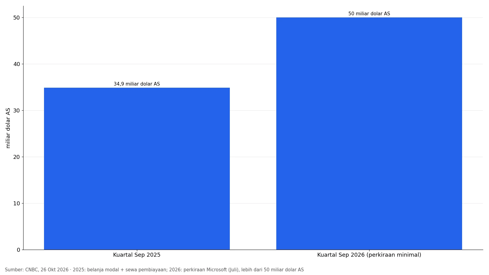 Grafik batang belanja modal Microsoft kuartal September 2025 sebesar 34,9 miliar dolar AS dan perkiraan kuartal September 2026 minimal 50 miliar dolar AS