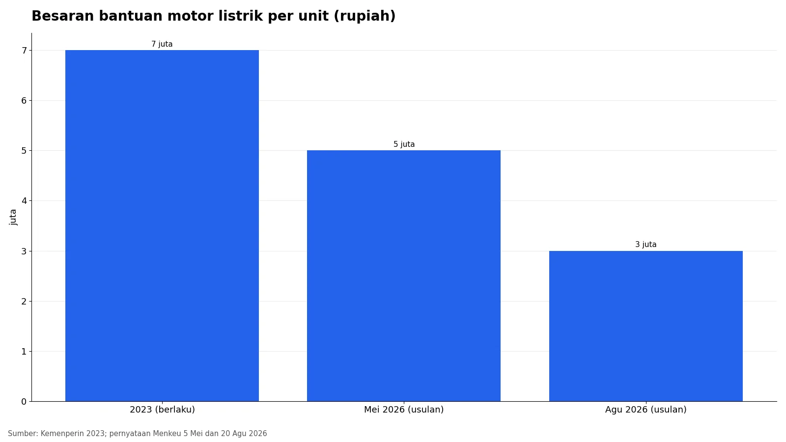Grafik batang besaran bantuan motor listrik per unit: Rp7 juta 2023, usulan Rp5 juta Mei 2026, usulan Rp3 juta Agustus 2026