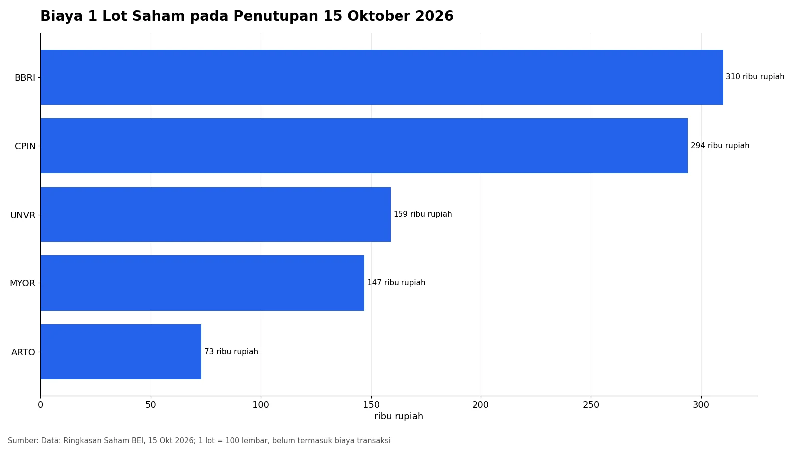Grafik batang biaya satu lot saham BBRI, CPIN, UNVR, MYOR, dan ARTO pada harga penutupan 15 Oktober 2026