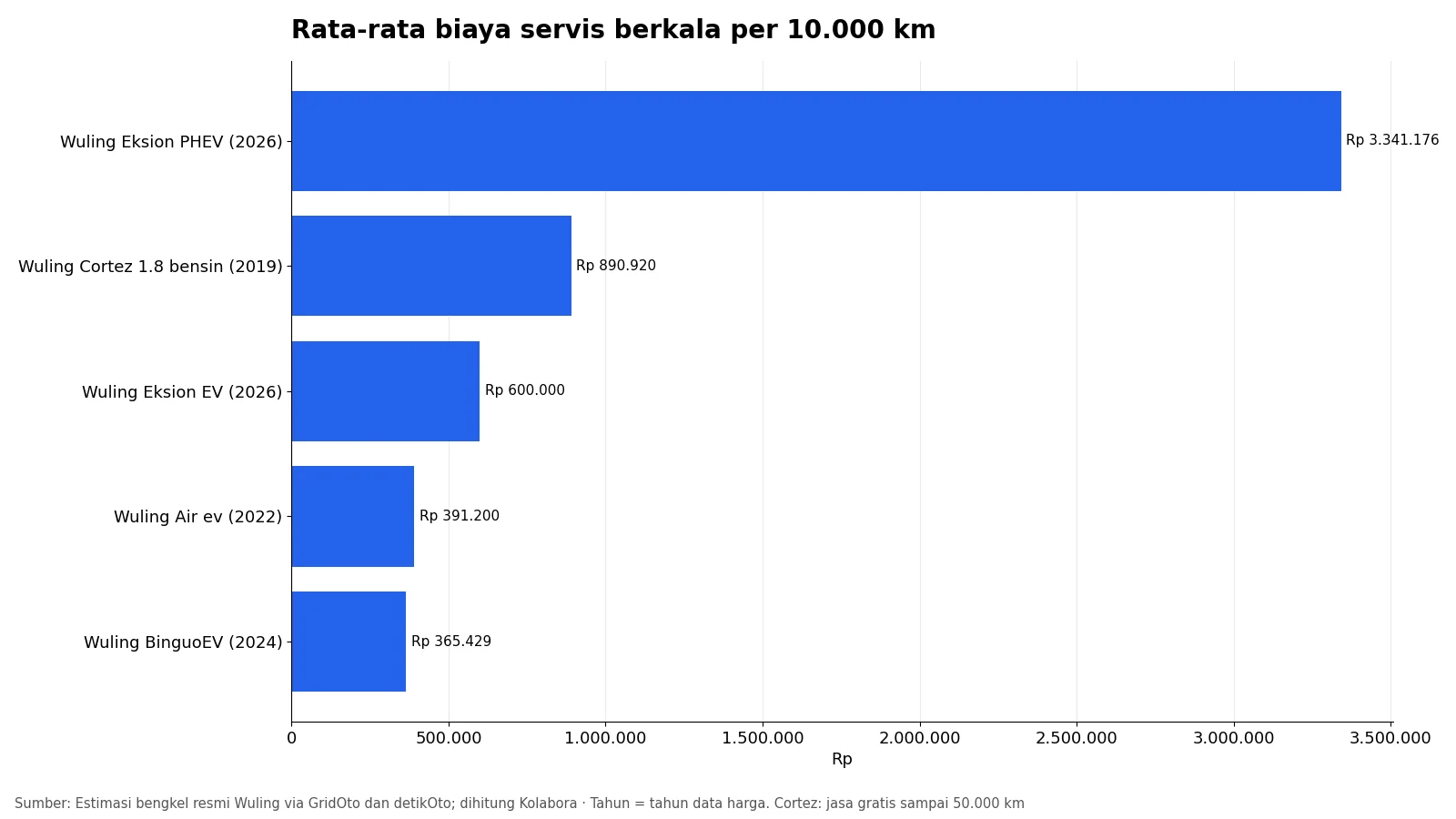 Grafik batang rata-rata biaya servis berkala per 10.000 km lima model Wuling listrik, PHEV, dan bensin