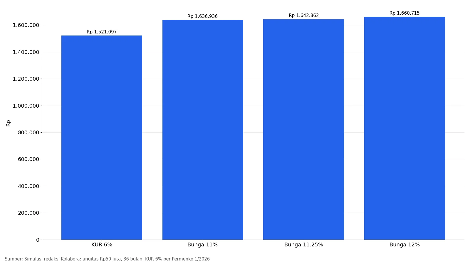 Grafik batang cicilan bulanan pinjaman Rp50 juta tenor 36 bulan pada bunga 6, 11, 11,25, dan 12 persen
