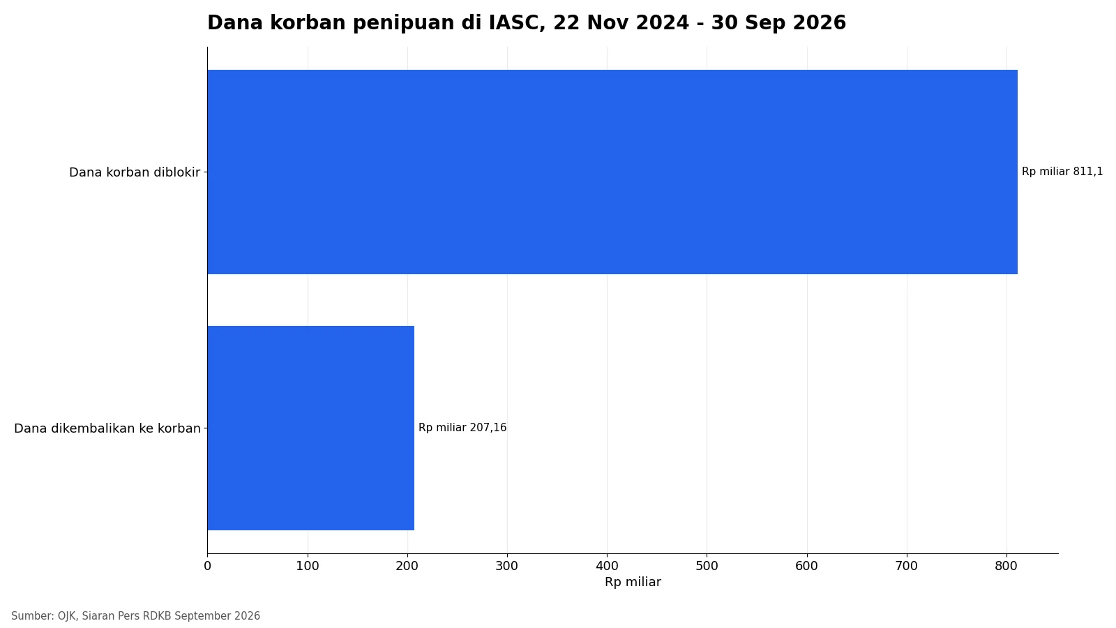 Grafik batang dana korban penipuan yang diblokir IASC Rp811,1 miliar dan dikembalikan Rp207,16 miliar