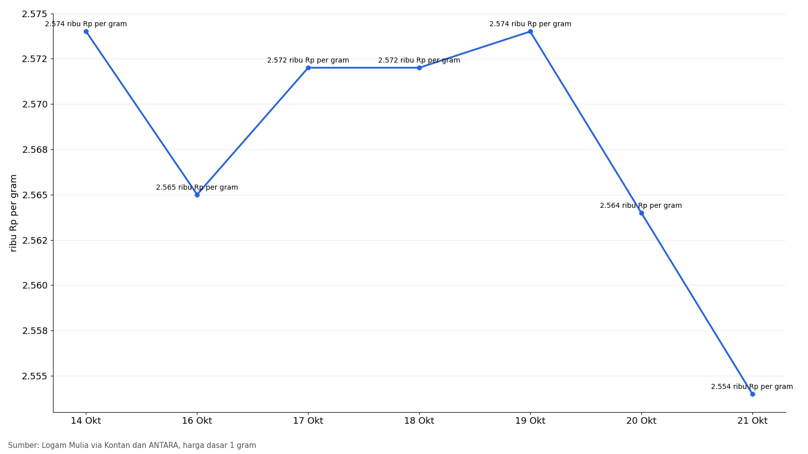 Grafik harga emas Antam 1 gram 14 sampai 21 Oktober 2026