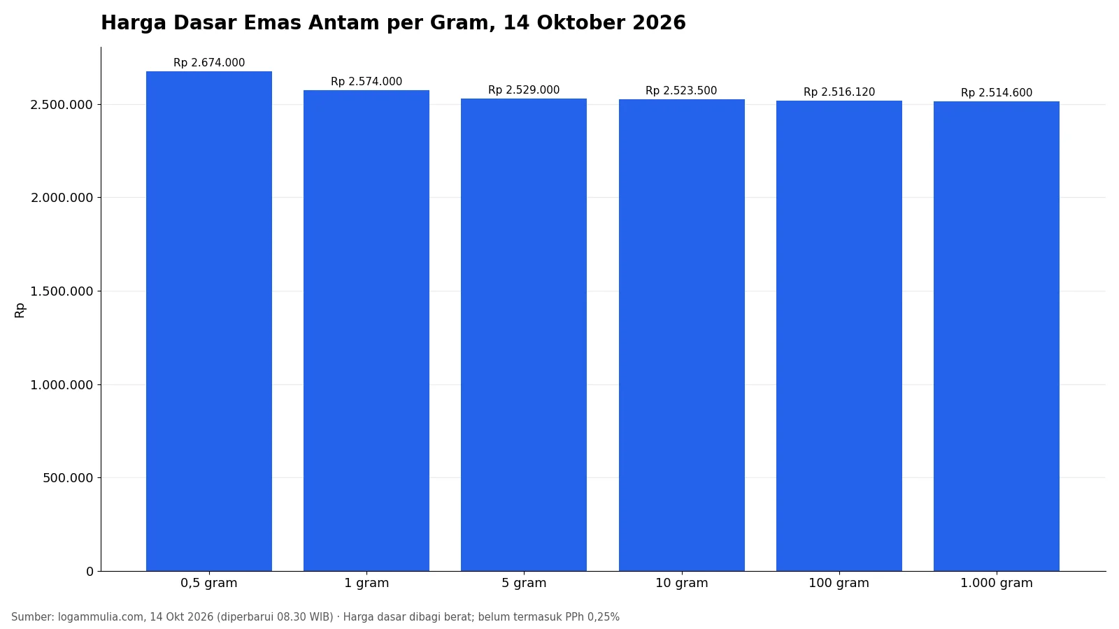 Grafik harga dasar emas Antam per gram menurut pecahan, 14 Oktober 2026