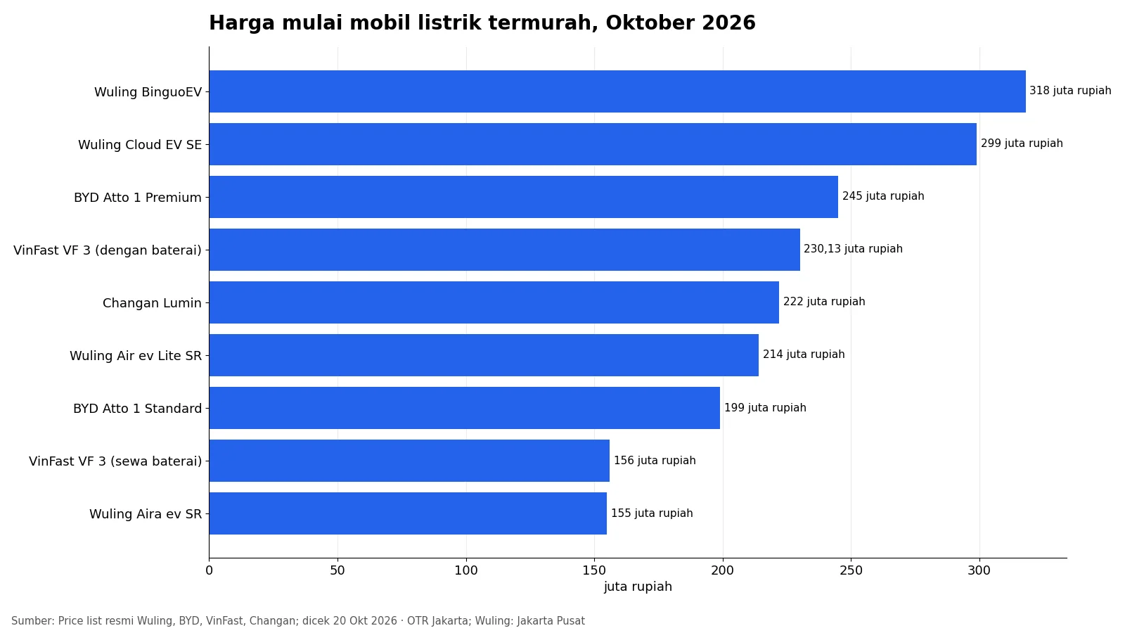Grafik batang harga mulai sembilan mobil listrik termurah di Indonesia Oktober 2026