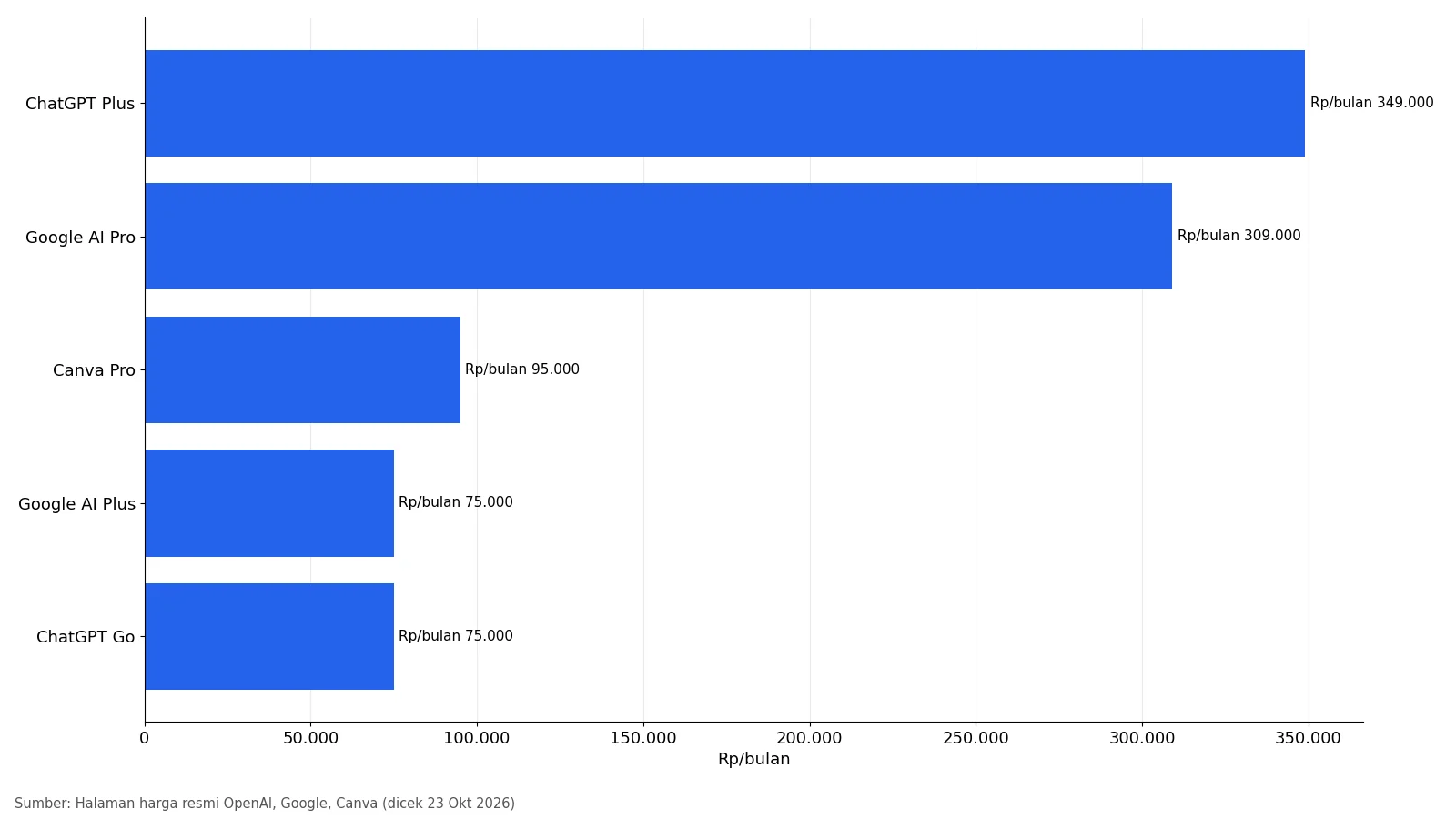 Grafik batang harga per bulan ChatGPT Go, Google AI Plus, Canva Pro, Google AI Pro, dan ChatGPT Plus