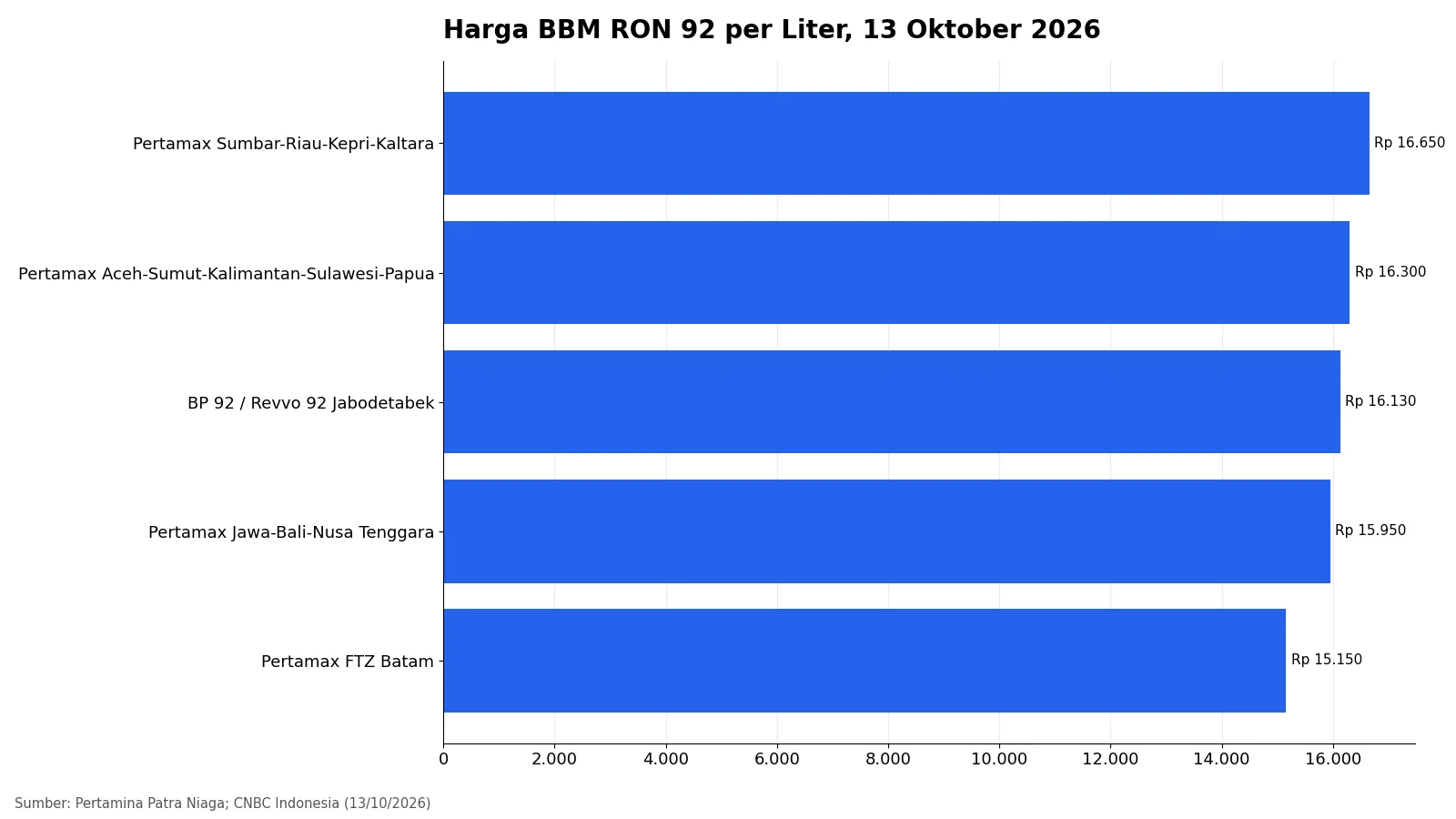 Grafik batang harga BBM RON 92 per liter 13 Oktober 2026: Pertamax per wilayah dibanding BP 92 dan Revvo 92