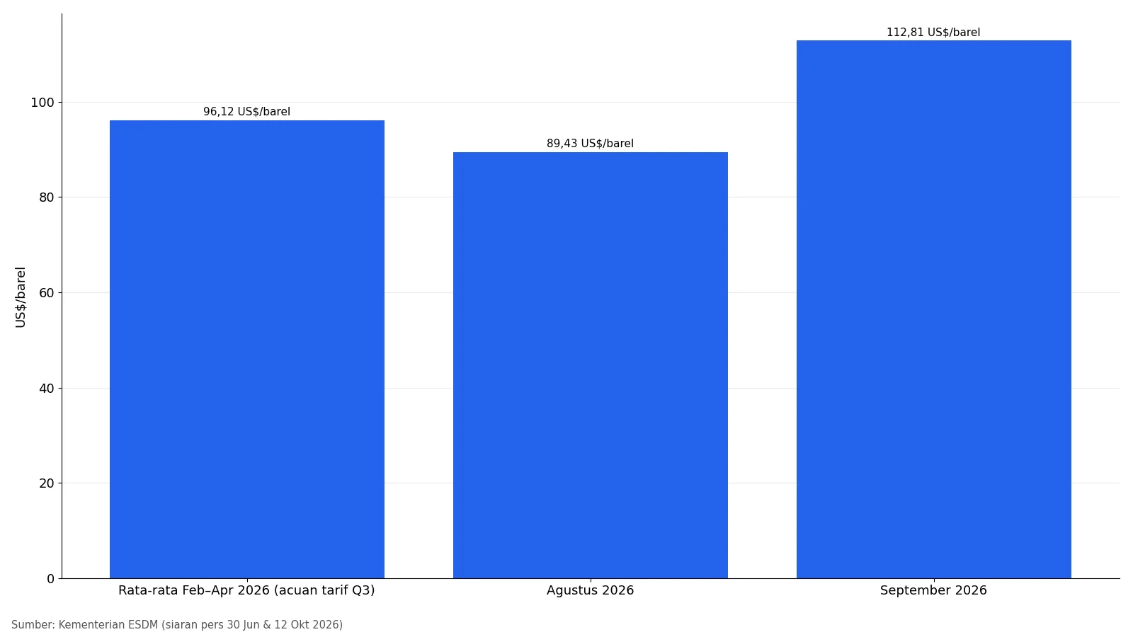 Grafik ICP Februari-April, Agustus, dan September 2026 yang memicu kabar tarif listrik naik