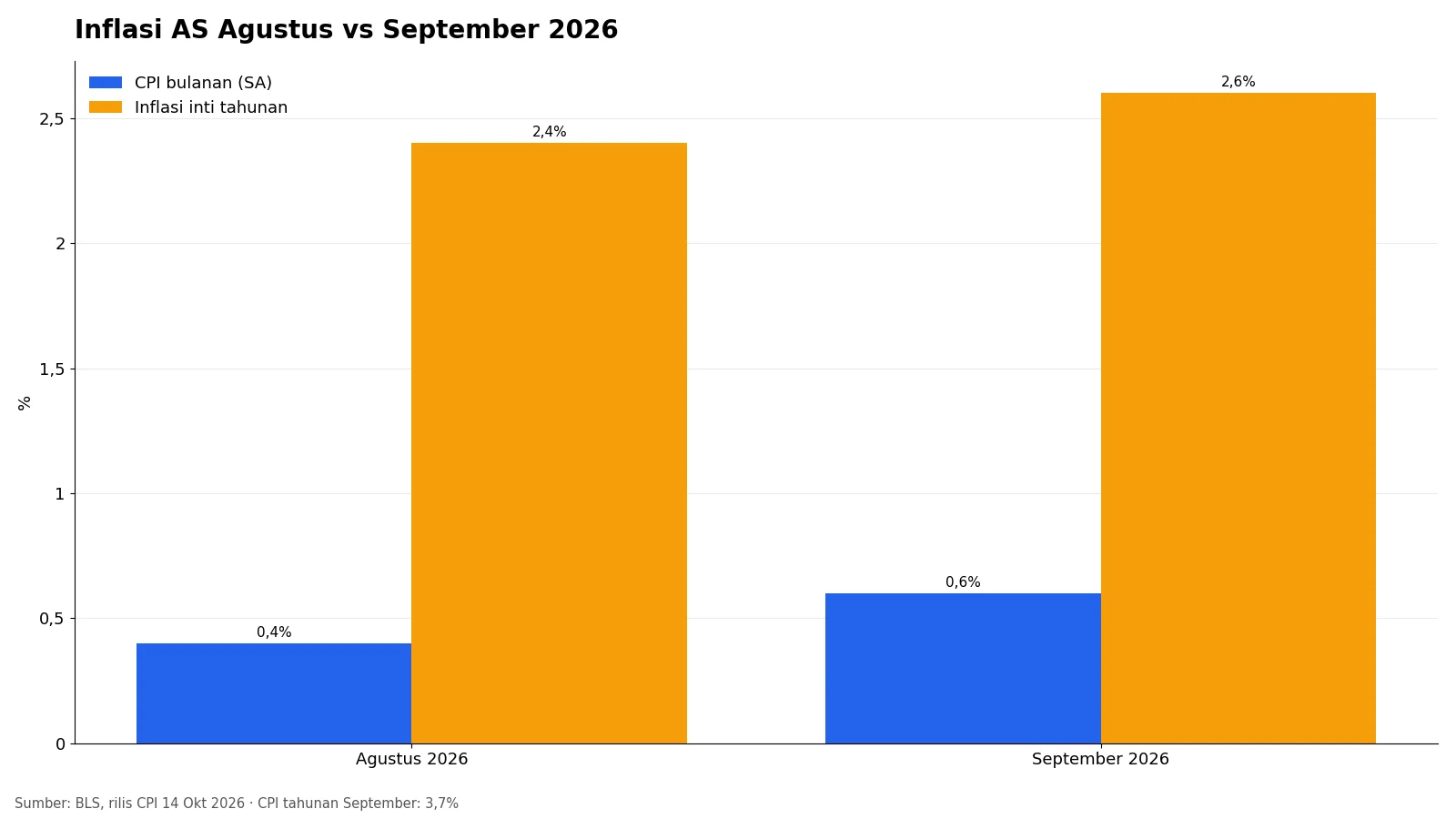 Grafik CPI bulanan dan inflasi inti tahunan AS, Agustus dan September 2026