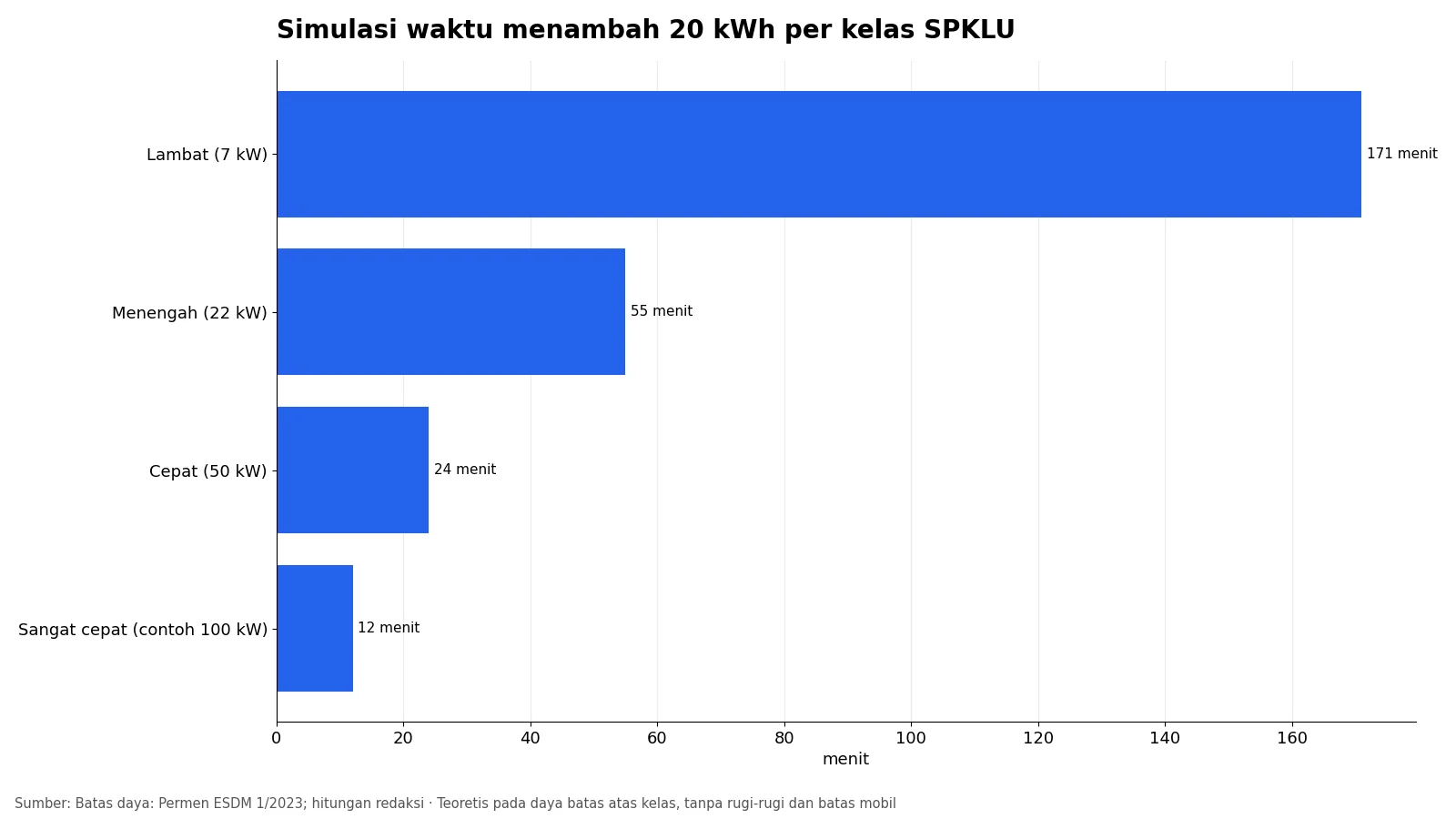 Grafik batang simulasi waktu menambah 20 kWh: 171 menit di 7 kW, 55 menit di 22 kW, 24 menit di 50 kW, 12 menit di 100 kW