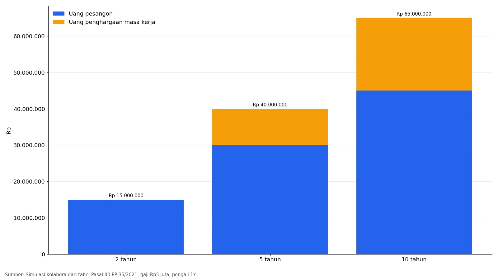 Grafik batang bertumpuk uang pesangon dan uang penghargaan masa kerja untuk gaji Rp5 juta pada masa kerja 2, 5, dan 10 tahun