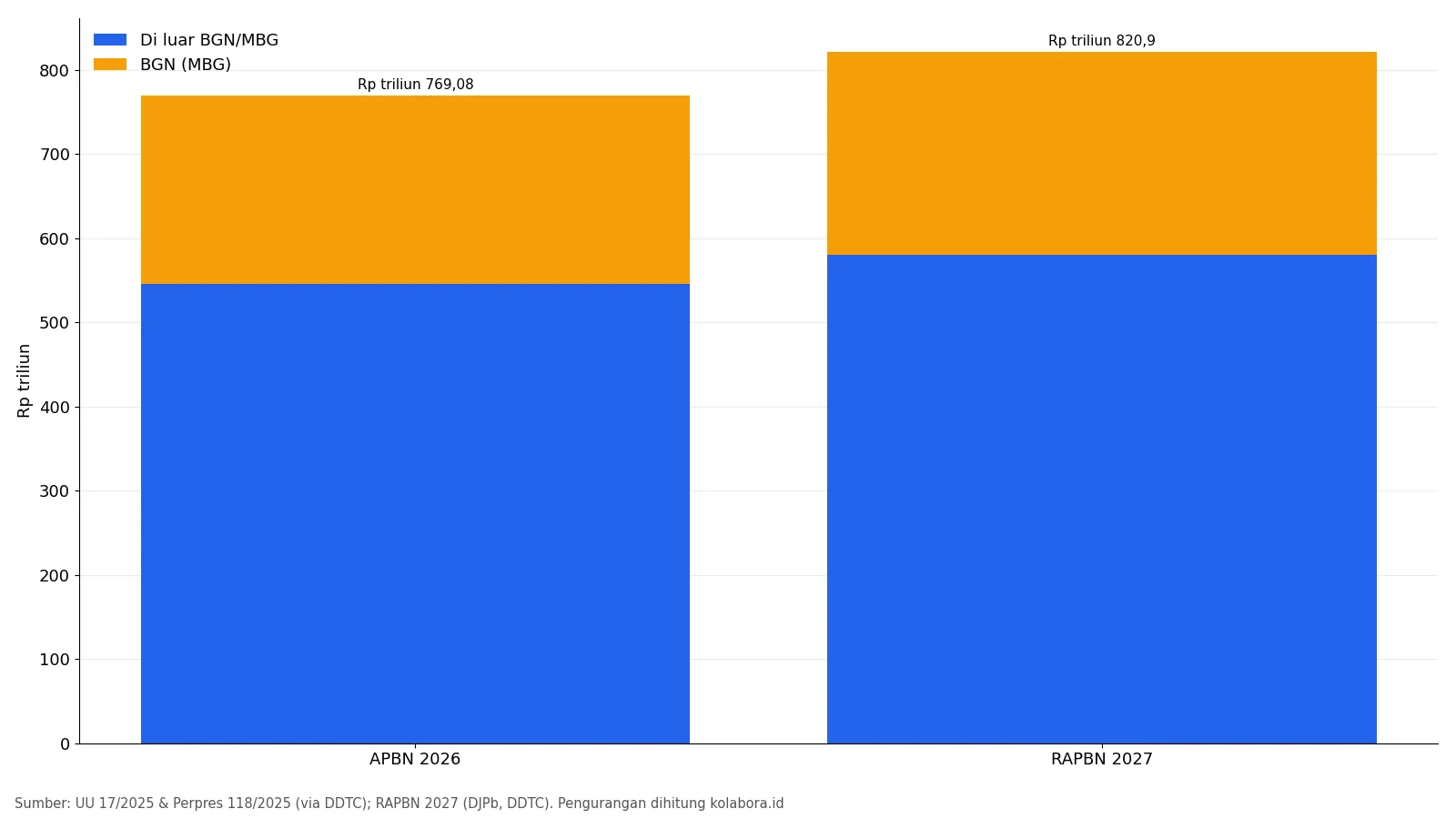 Grafik batang bertumpuk anggaran pendidikan APBN 2026 dan RAPBN 2027, dipecah porsi BGN untuk MBG dan di luar BGN