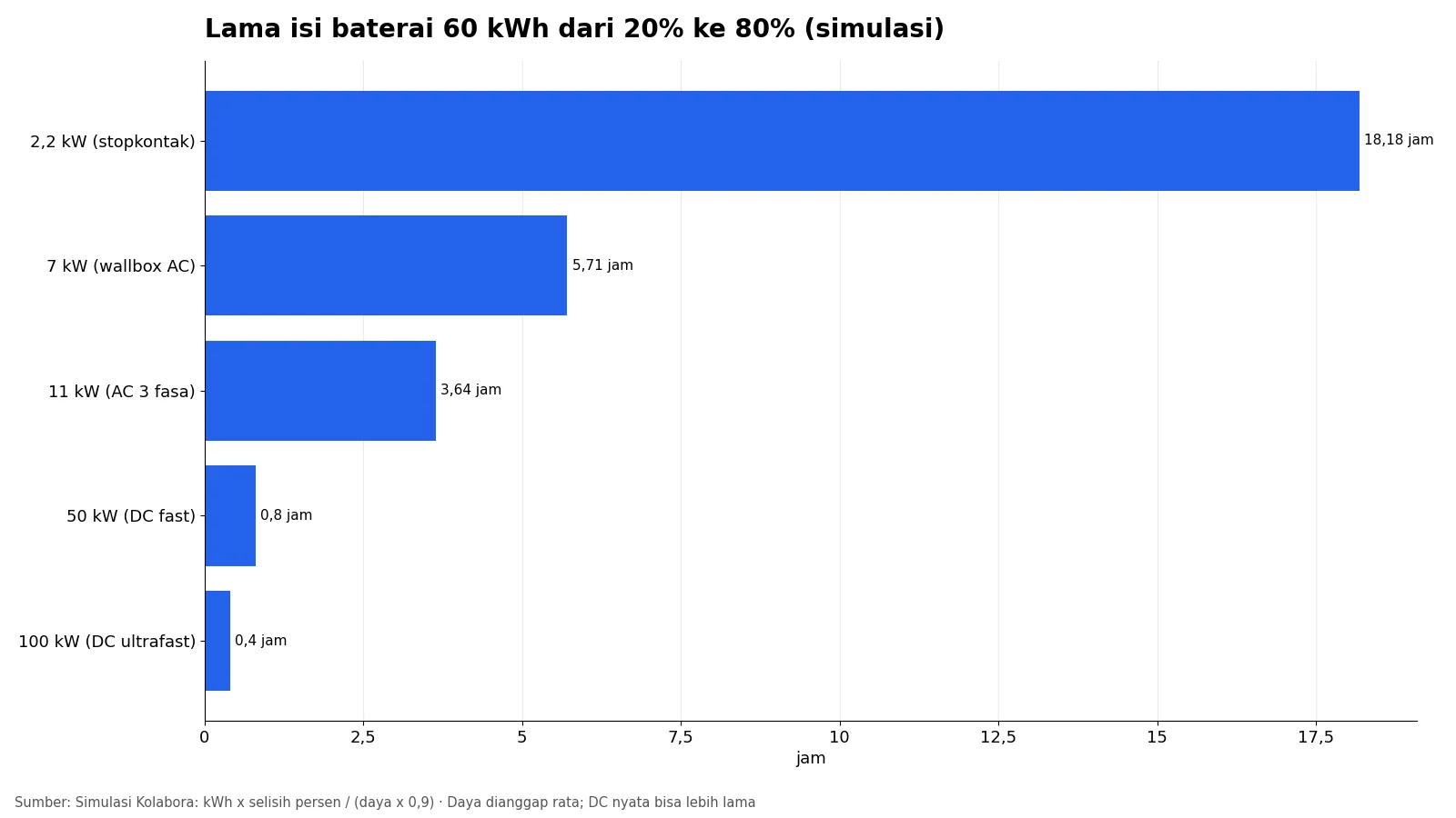 Grafik batang simulasi lama mengisi baterai 60 kWh dari 20 ke 80 persen pada daya 2,2 kW hingga 100 kW