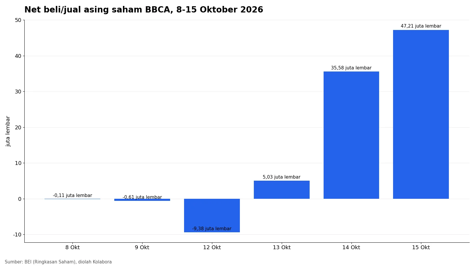Grafik batang net beli dan jual investor asing saham BBCA 8 sampai 15 Oktober 2026