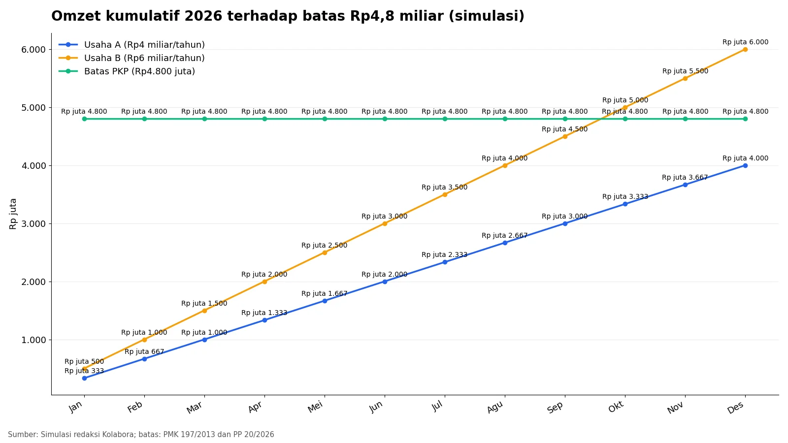 Grafik garis omzet kumulatif 2026 usaha Rp4 miliar dan Rp6 miliar terhadap batas PKP Rp4,8 miliar