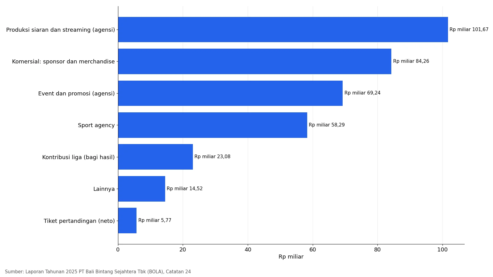 Grafik pendapatan Bali United 2025 per sumber sebagai gambaran uang klub Super League dan hak siar