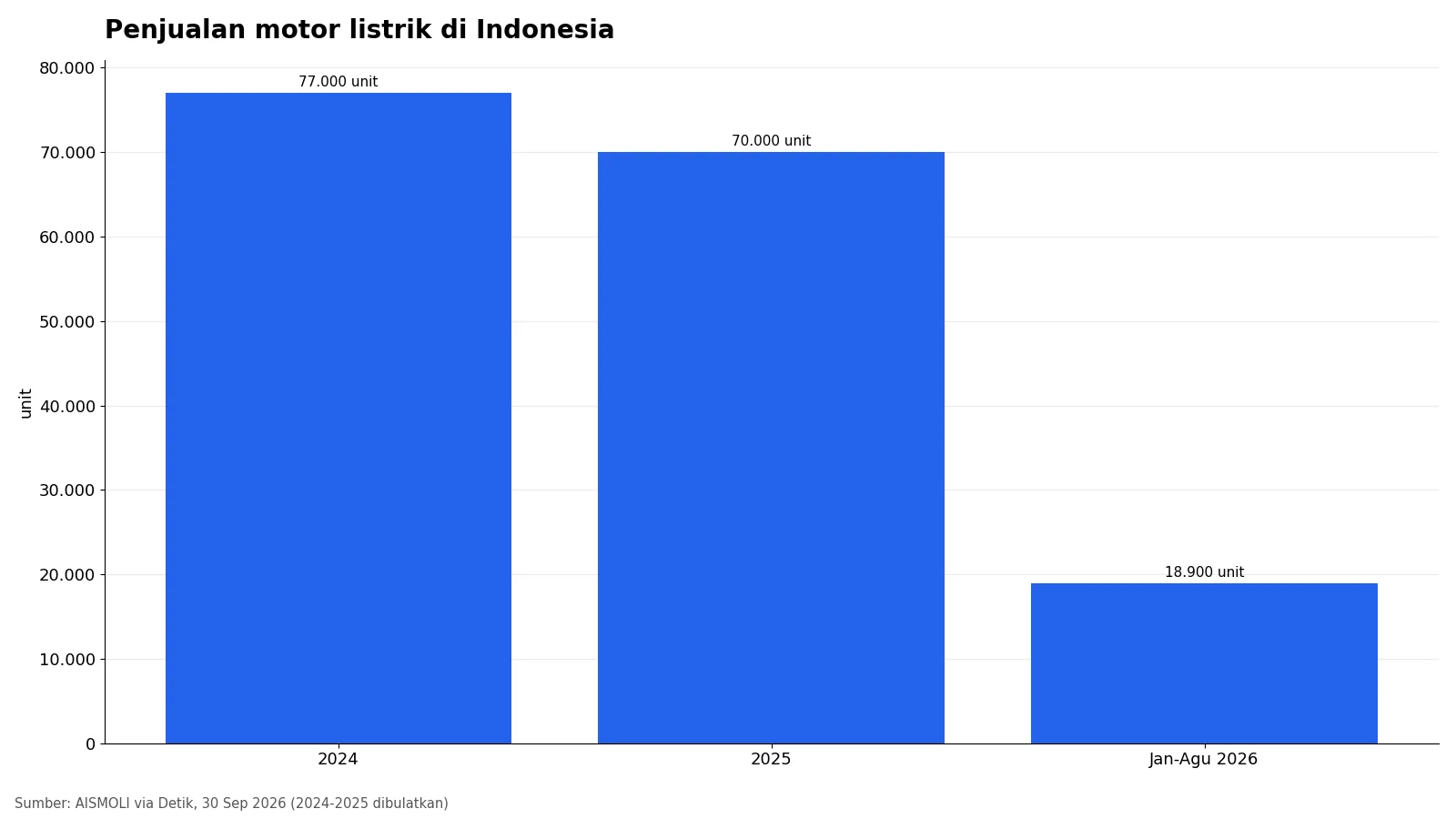 Grafik batang penjualan motor listrik Indonesia: sekitar 77 ribu unit 2024, 70 ribu unit 2025, 18.900 unit Januari-Agustus 2026