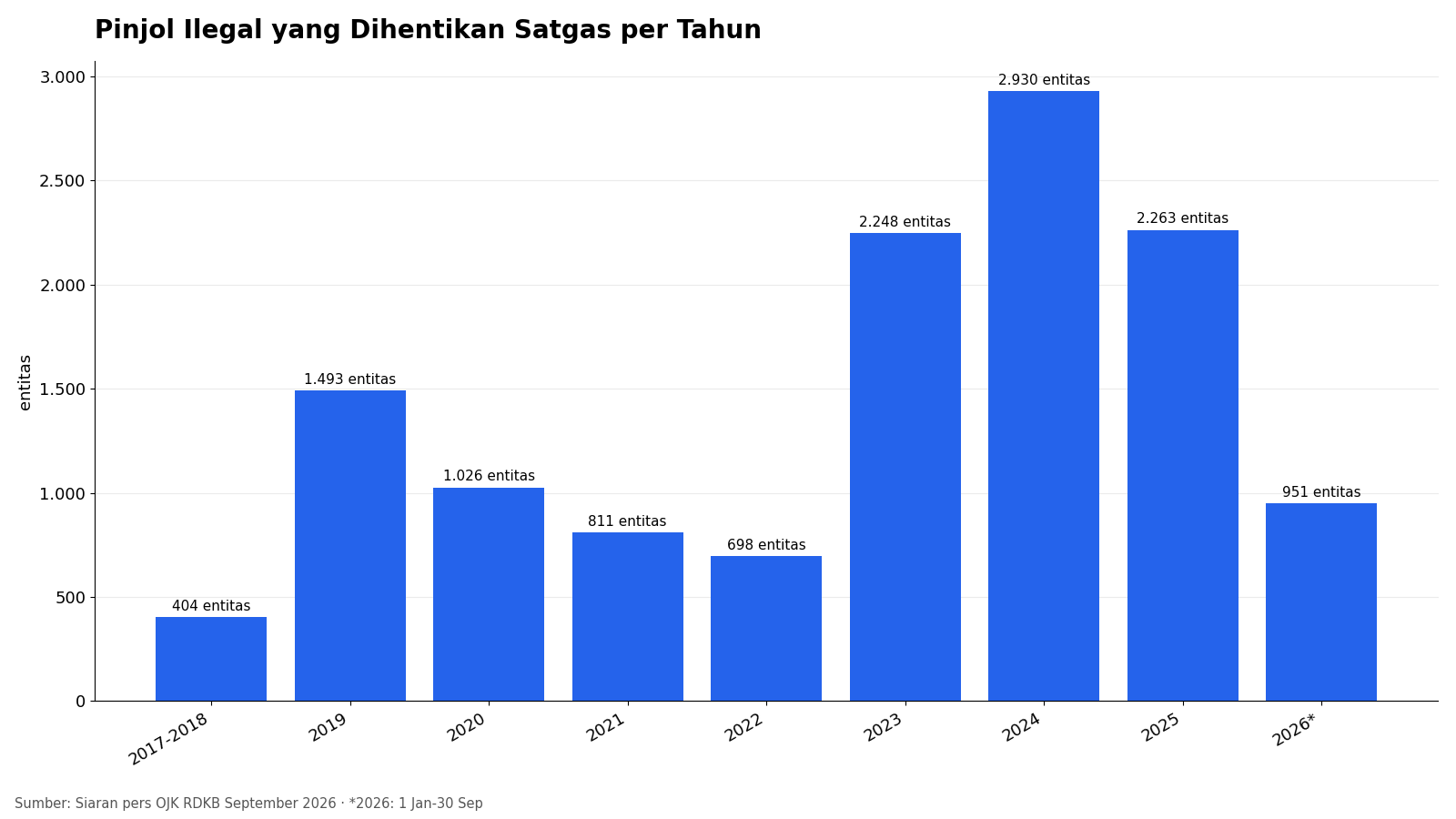 Grafik jumlah pinjol ilegal yang dihentikan Satgas PASTI per tahun 2017 sampai 2026