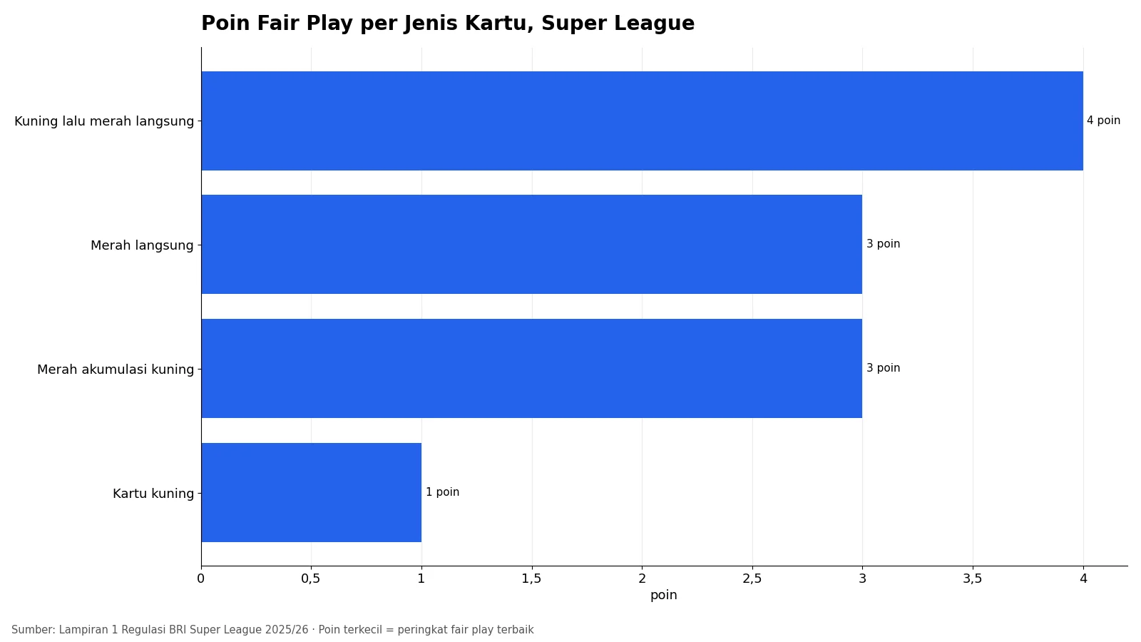 Grafik poin fair play per jenis kartu sebagai bagian cara membaca klasemen liga Indonesia saat poin sama