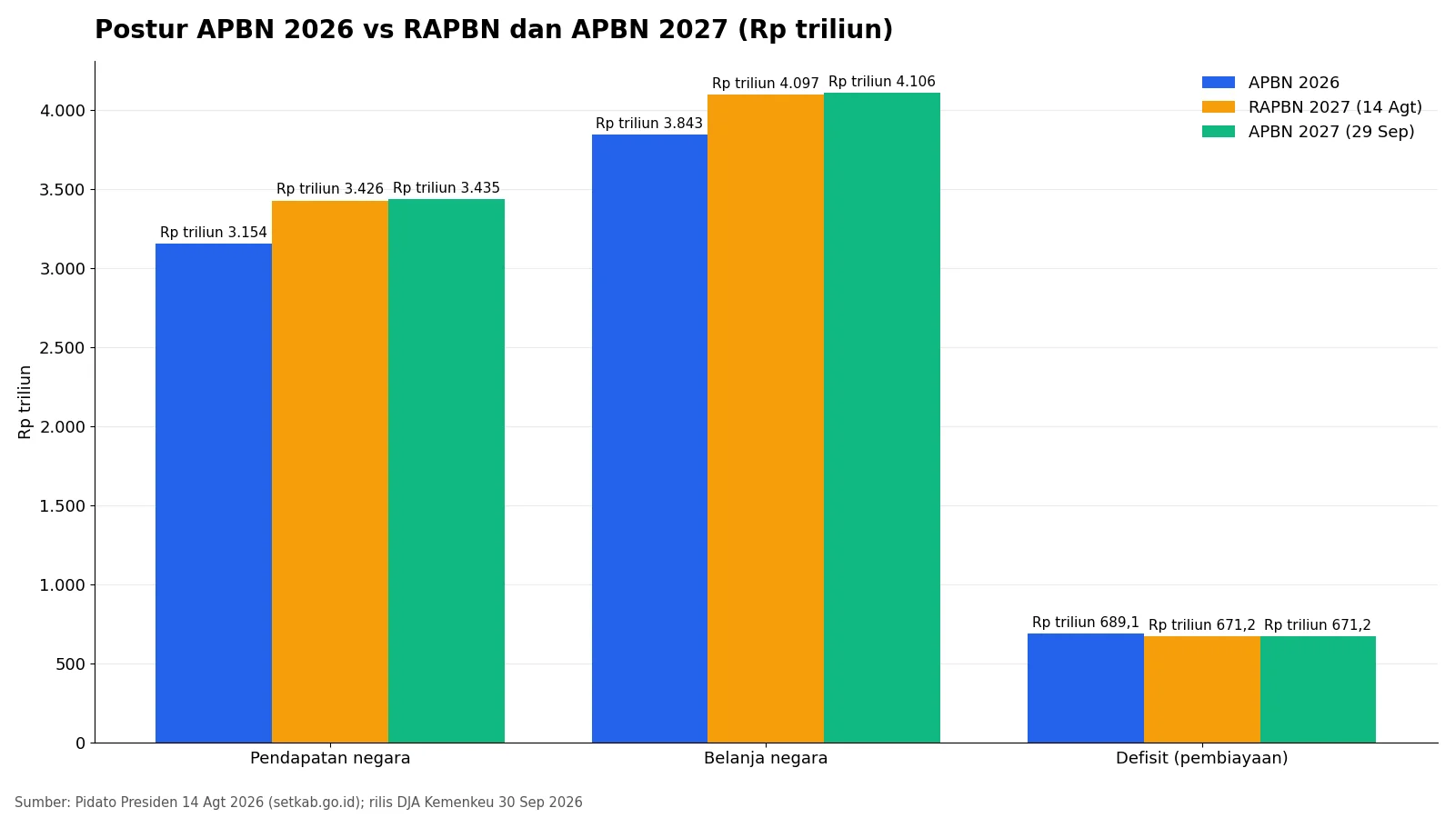Cara membaca RAPBN untuk orang awam: grafik postur APBN 2026, RAPBN 2027, dan APBN 2027: pendapatan, belanja, dan defisit dalam Rp triliun