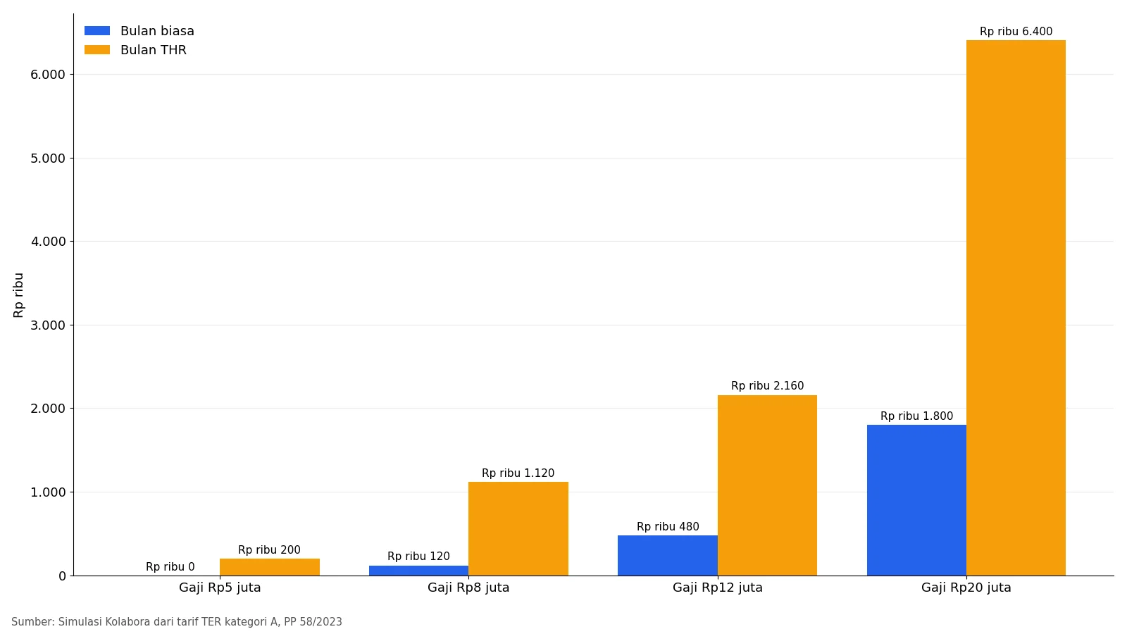 Grafik batang potongan PPh 21 bulan biasa dan bulan THR untuk gaji Rp5, 8, 12, dan 20 juta