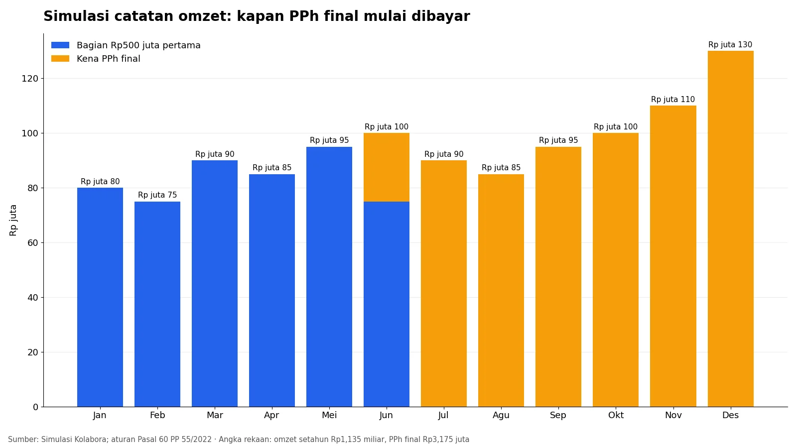 Grafik batang simulasi omzet bulanan UMKM, bagian Rp500 juta pertama dan bagian kena PPh final