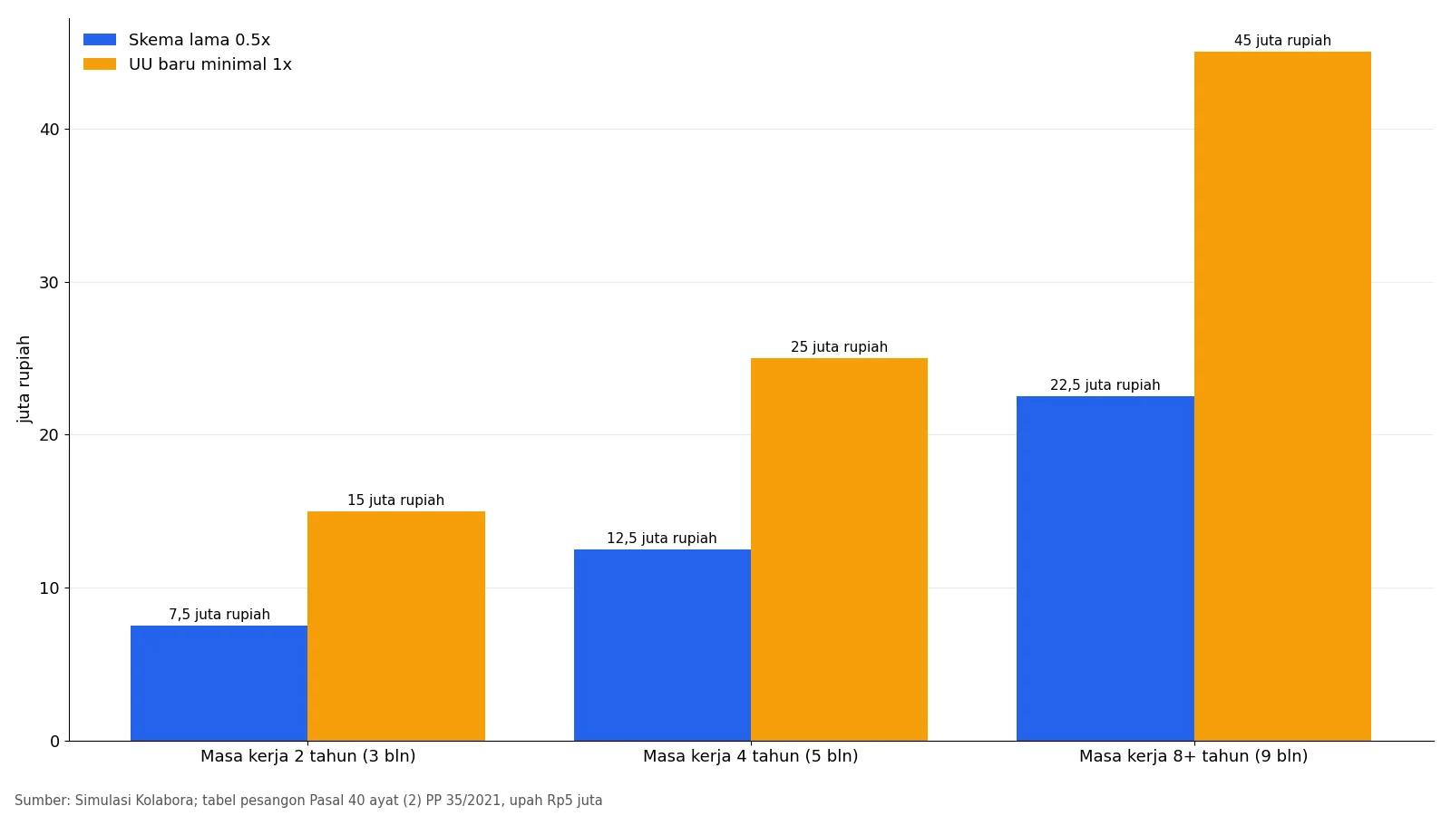 Grafik batang simulasi uang pesangon skema lama 0,5 kali dibanding minimal 1 kali di UU Pelindungan Ketenagakerjaan untuk upah Rp5 juta