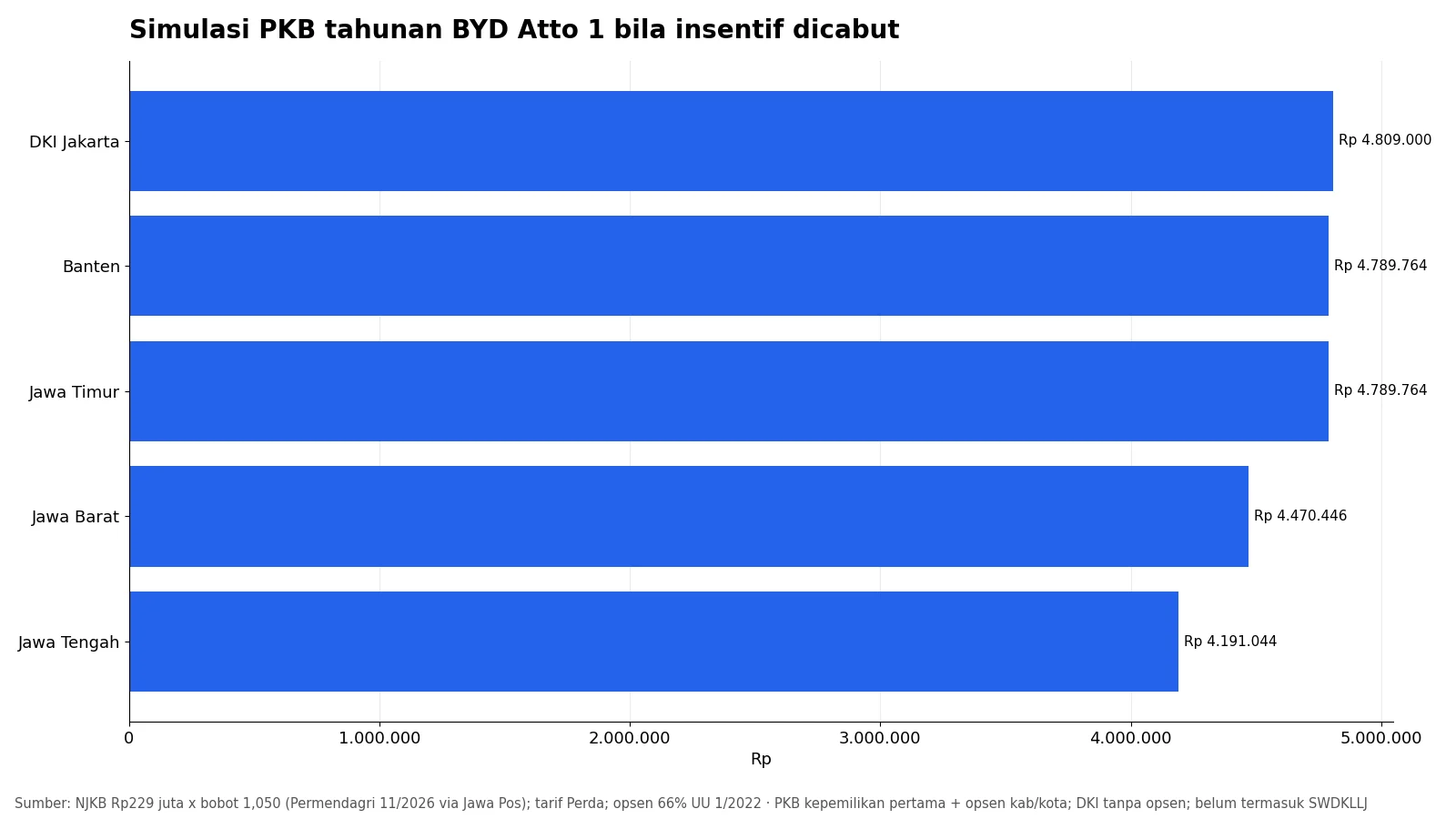 Grafik simulasi pajak mobil listrik 2026 BYD Atto 1 per provinsi bila insentif dicabut