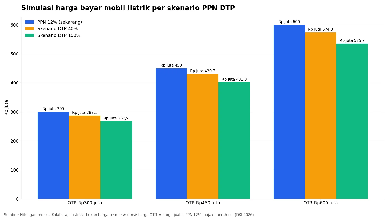 Grafik simulasi harga bayar mobil listrik Rp300, 450, dan 600 juta dengan PPN 12%, DTP 40%, dan DTP 100%