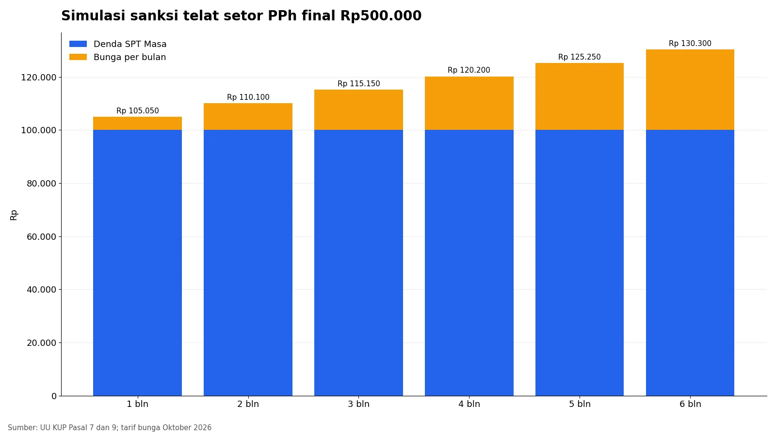 Grafik batang simulasi denda SPT Masa Rp100.000 ditambah bunga telat setor PPh final Rp500.000 selama satu sampai enam bulan