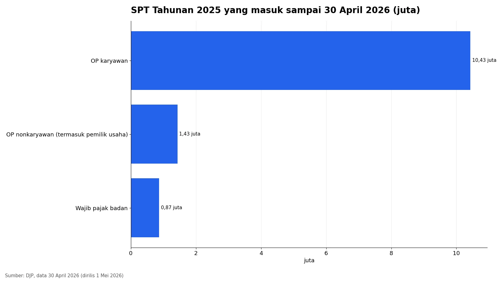 Grafik batang jumlah SPT Tahunan 2025 per jenis wajib pajak sampai 30 April 2026