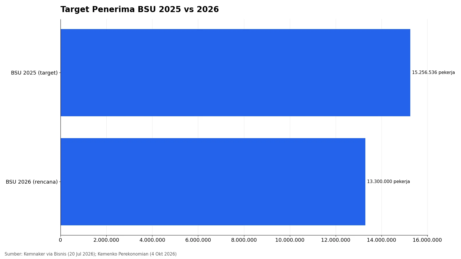 Grafik target penerima BSU 2025 dan rencana BSU 2026