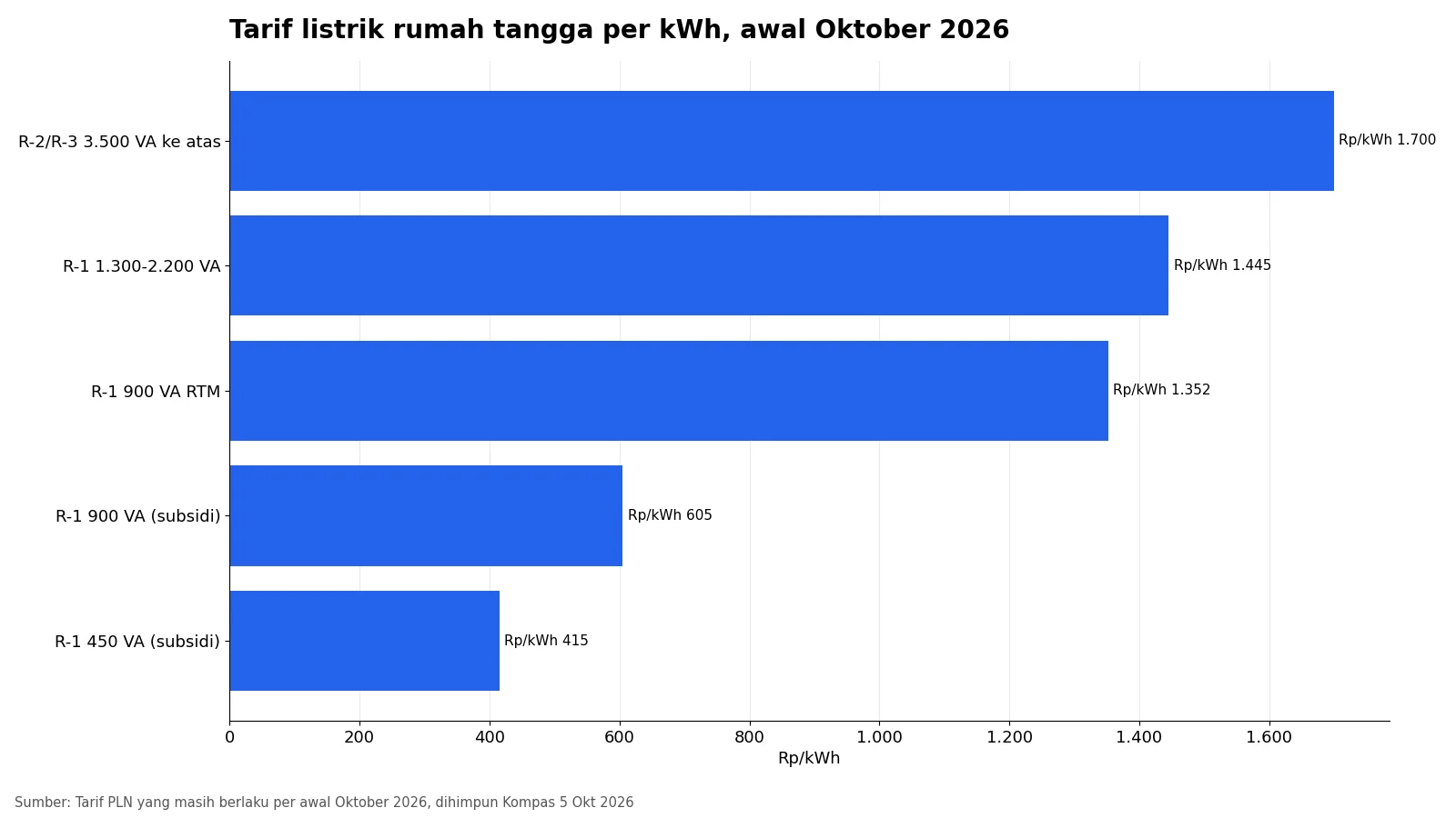 Grafik tarif listrik rumah tangga per kWh awal Oktober 2026, bagian dari kebijakan pemerintah 2026