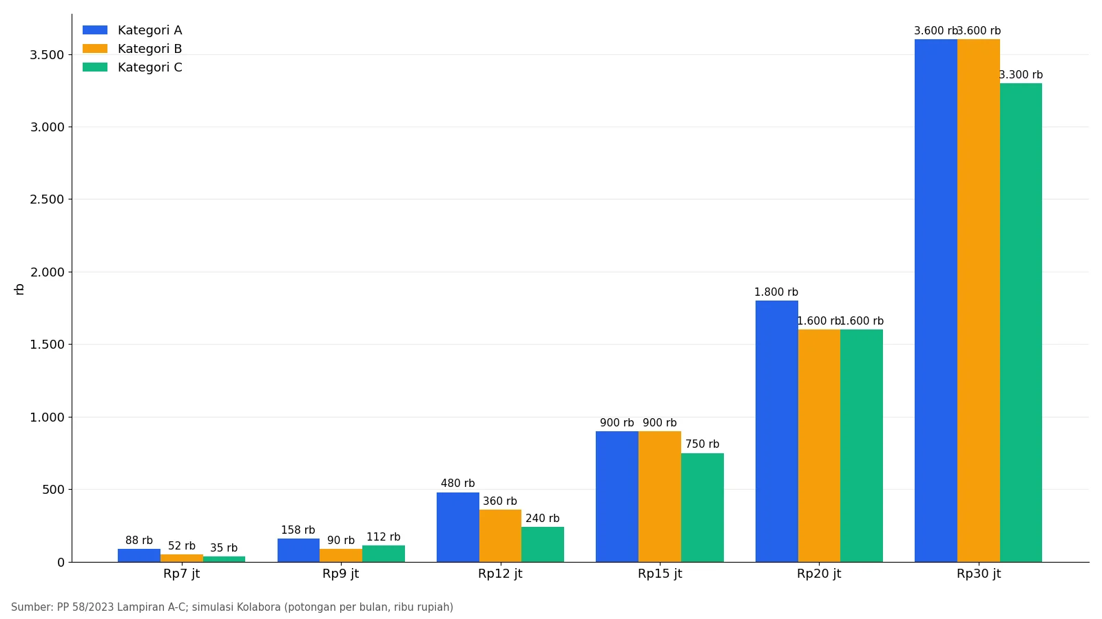 Grafik batang potongan PPh 21 bulanan kategori TER A, B, dan C pada gaji Rp7 juta sampai Rp30 juta