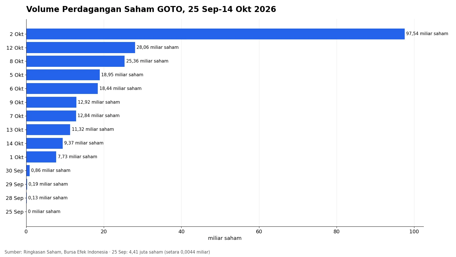 Grafik batang volume perdagangan harian saham GOTO 25 September hingga 14 Oktober 2026, tertinggi 97,54 miliar saham pada 2 Oktober