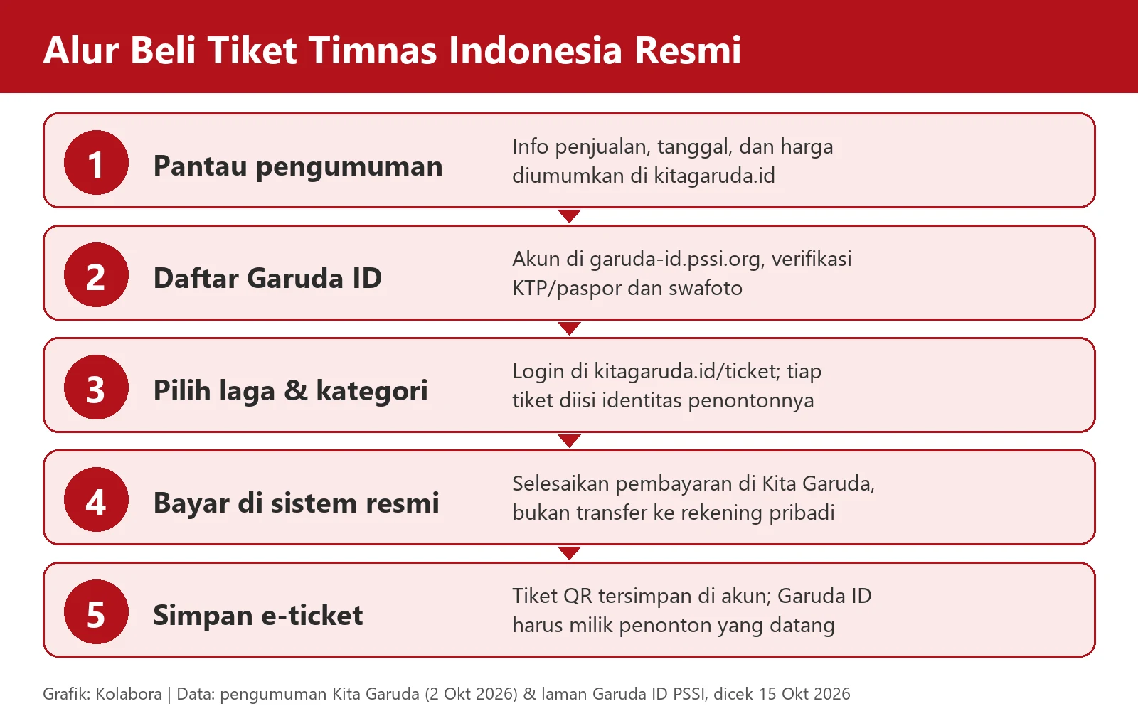Infografik lima langkah membeli tiket Timnas Indonesia resmi lewat Garuda ID dan Kita Garuda