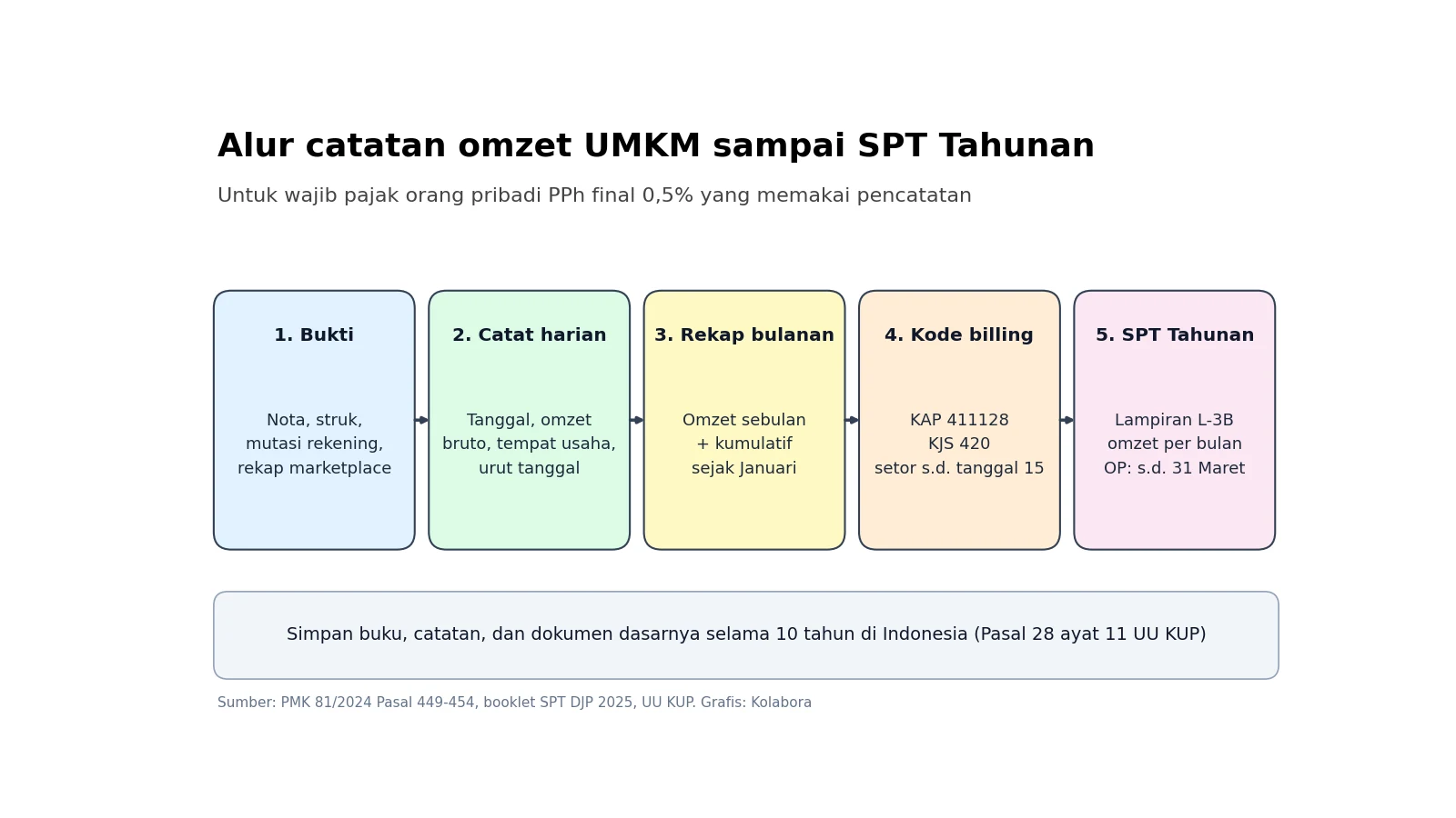 Infografik lima langkah dari bukti transaksi, catatan harian, rekap bulanan, kode billing, sampai SPT Tahunan