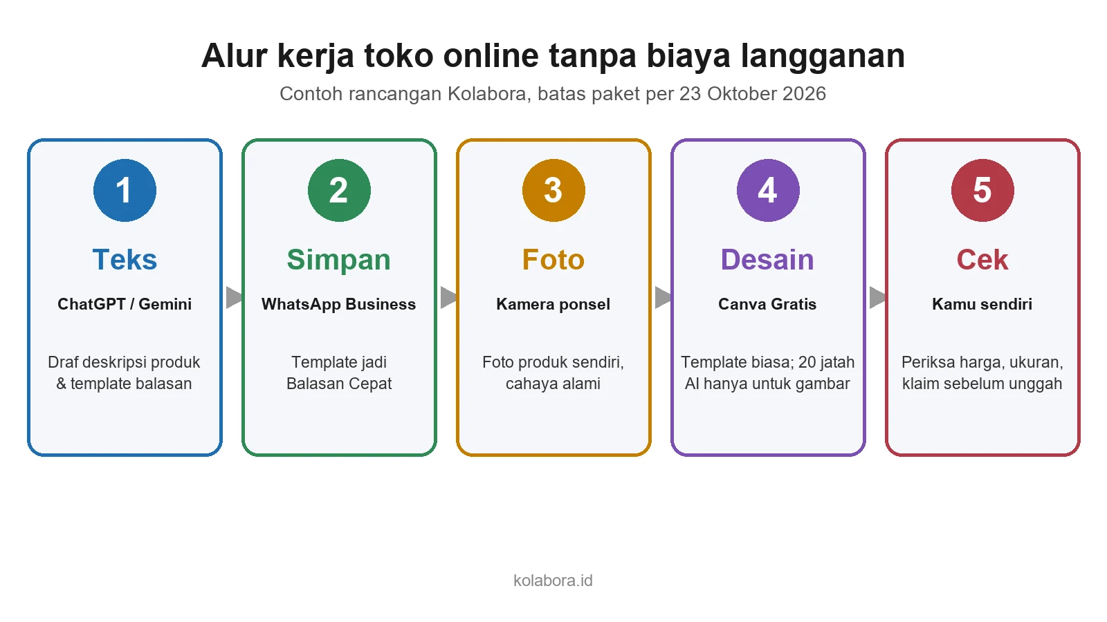 Infografik lima langkah alur kerja toko online tanpa biaya: teks, simpan, foto, desain, cek