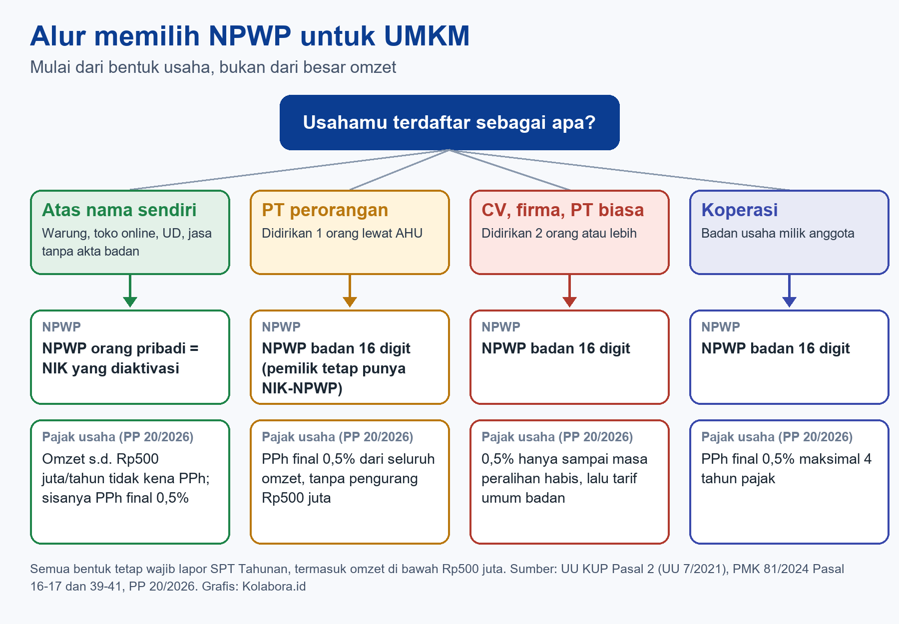 Infografik alur memilih NPWP orang pribadi atau NPWP badan untuk usaha perseorangan, PT perorangan, CV, dan koperasi